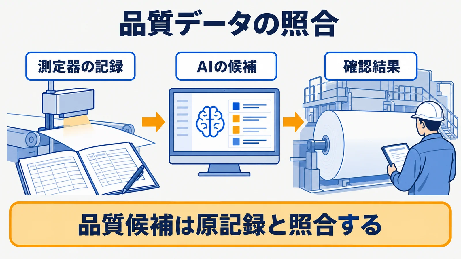 坪量の測定器による記録とAIの候補を確認結果へ対応付ける図