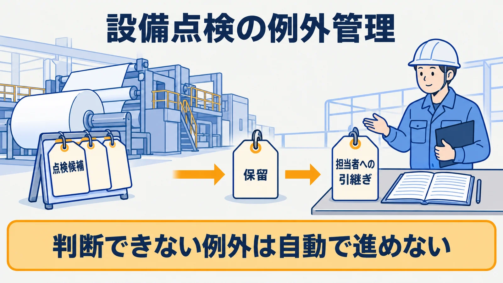 抄紙機の点検候補を保留と担当者への引継ぎに分ける分岐図
