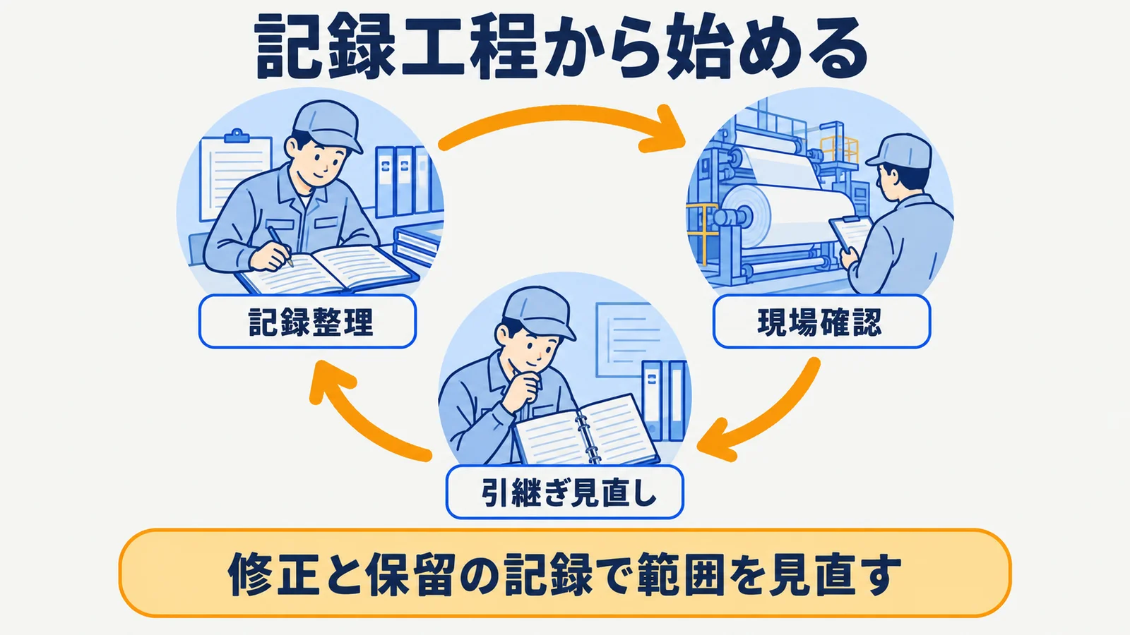 操業日誌の整理から現場確認、引継ぎ見直しへ進む導入の5段階