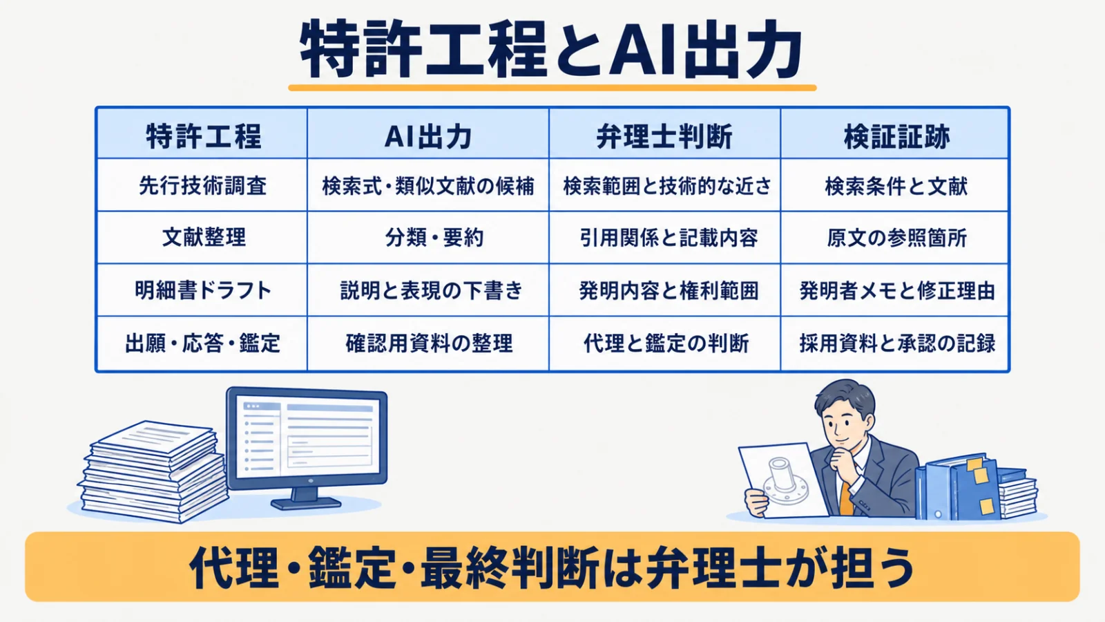 特許工程ごとにAI出力・弁理士の判断・検証証跡を分ける役割表