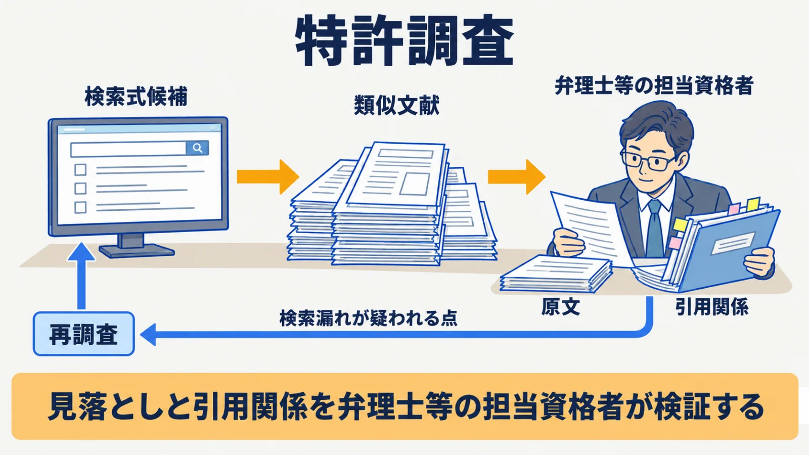 検索式候補から類似文献・引用関係・検索漏れの検証へ進む流れ
