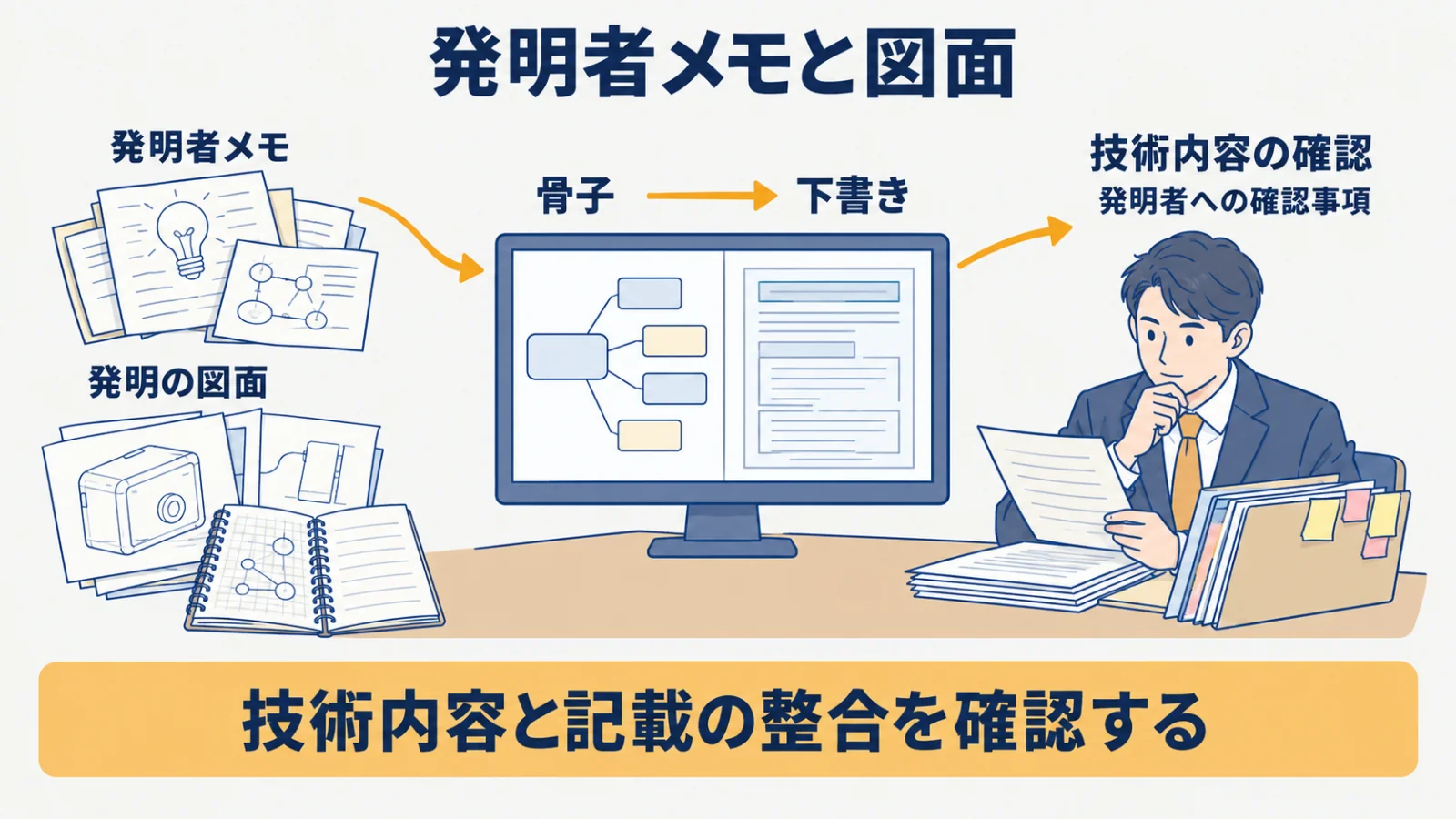 発明者メモと図面から骨子・下書き・技術内容の確認へ進む流れ