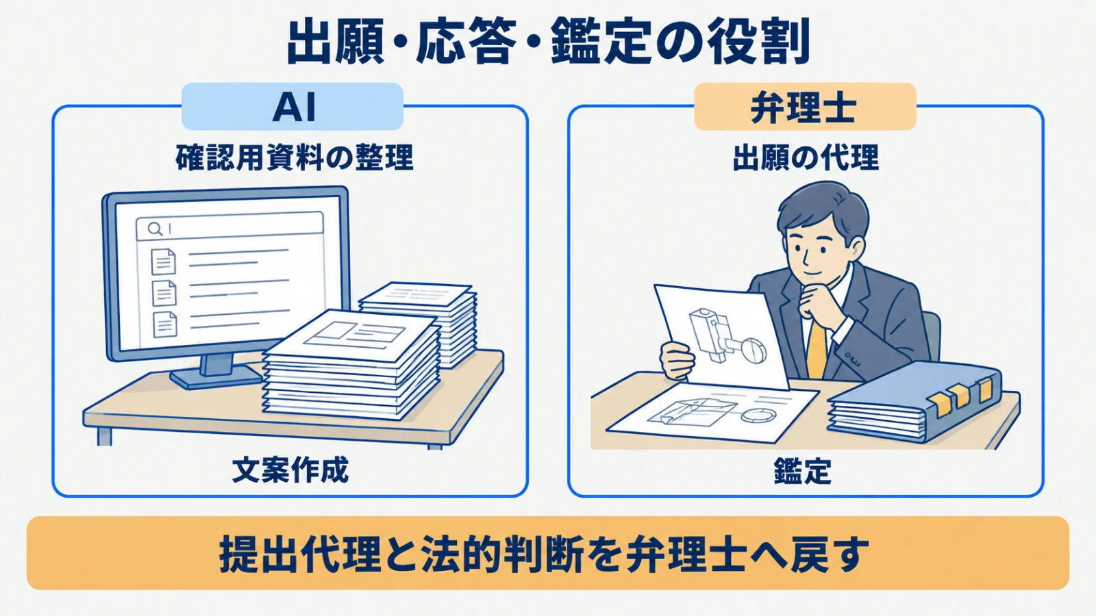 AIの確認用資料と弁理士による出願の代理・鑑定を分ける図