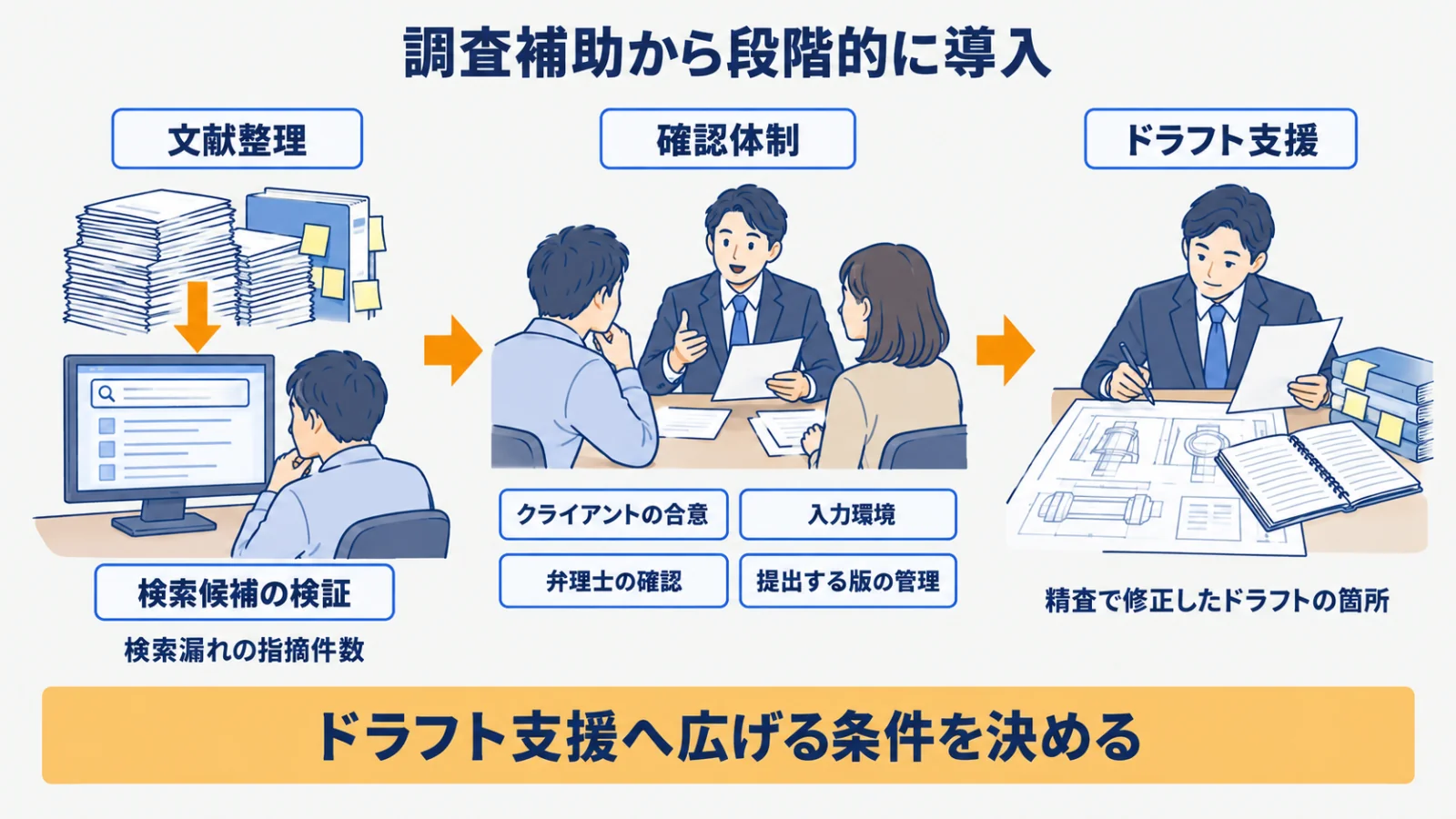 公開文献の調査補助から条件確認を経てドラフト支援へ広げる導入順