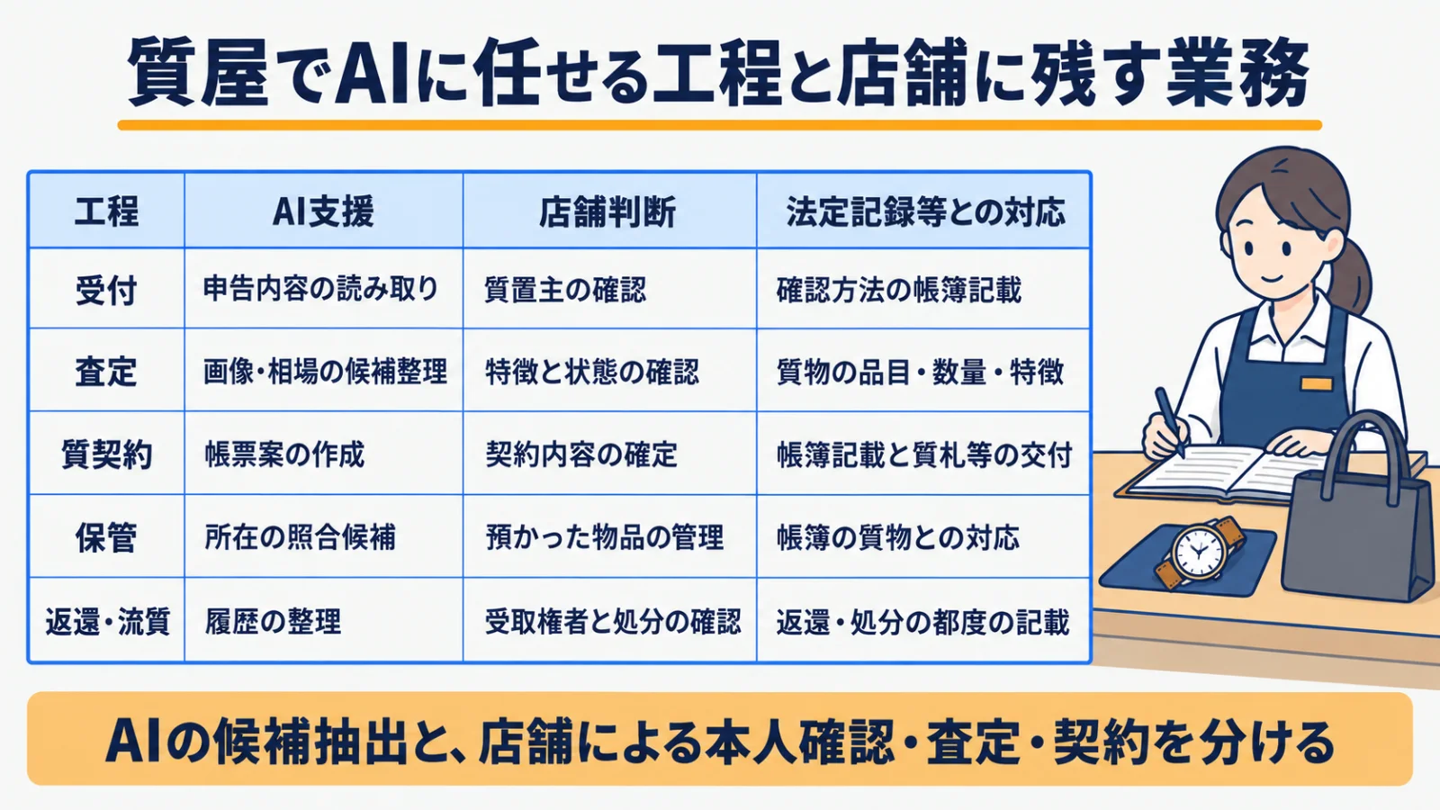 質契約の受付・査定・契約・保管・返還でAIと店舗の役割を分ける表