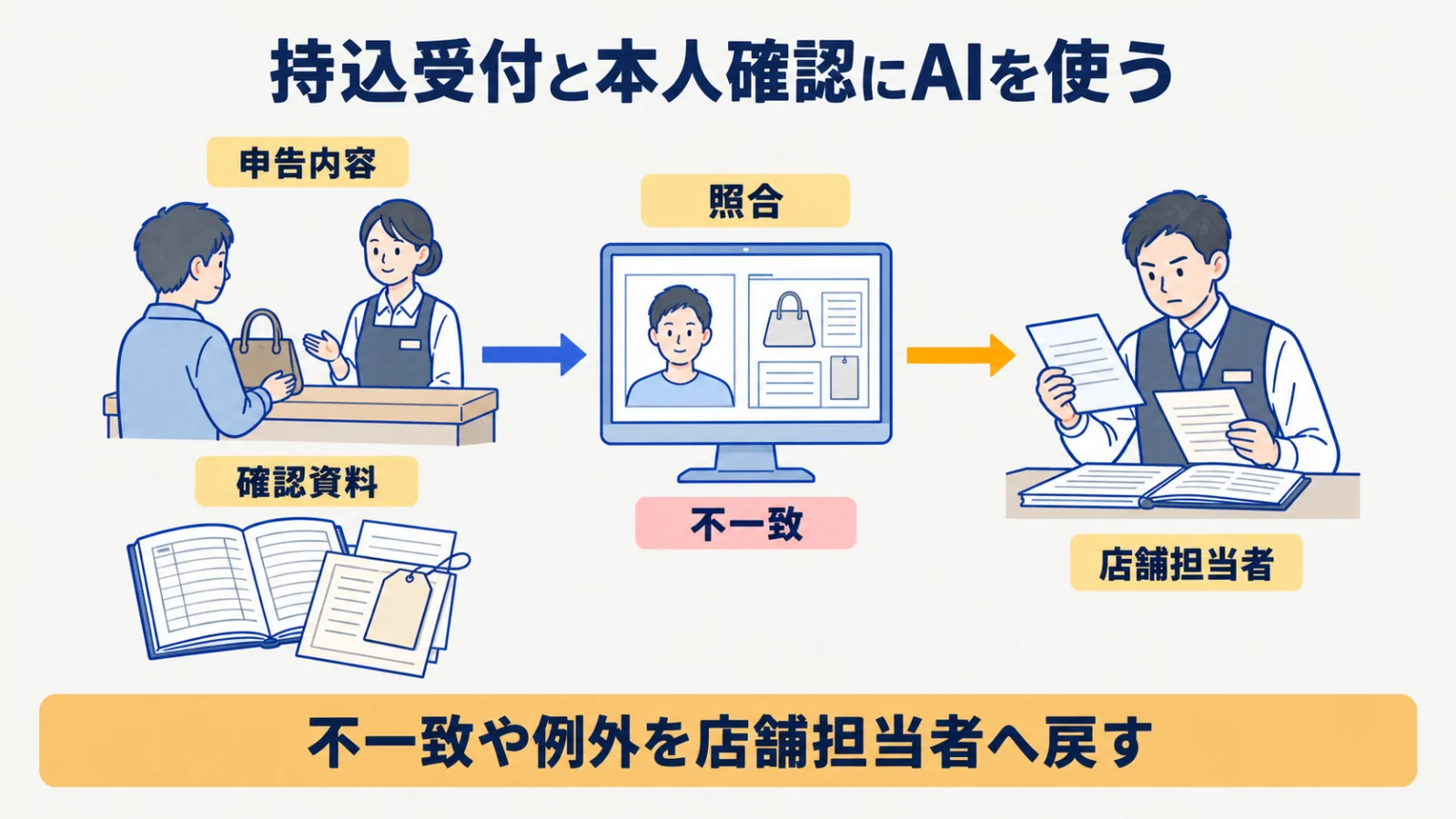 質置主の申告と確認資料を照合し不一致を担当者へ戻す流れ