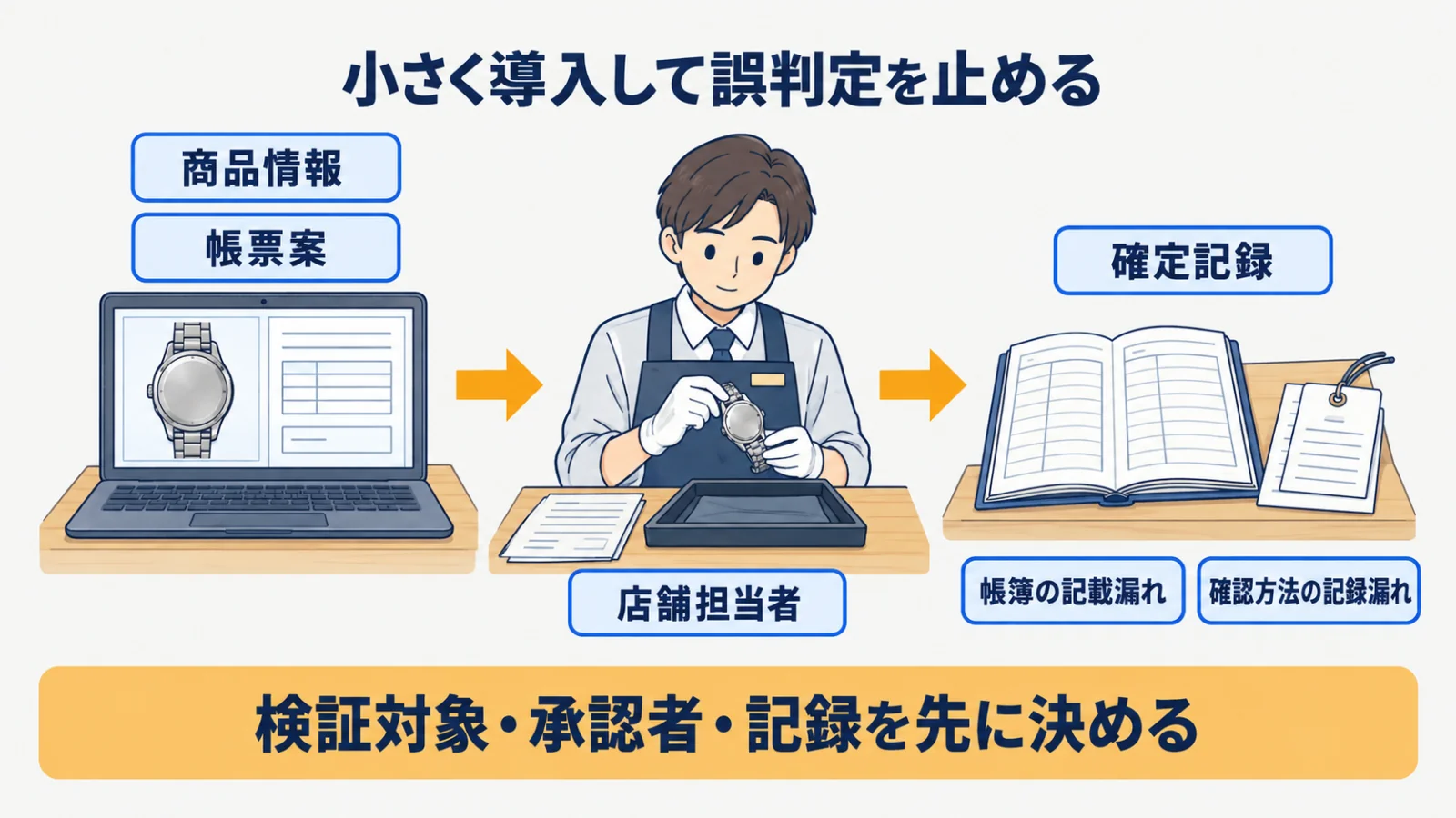 商品情報と帳票の補助から店舗承認・記録確認へ進む導入順