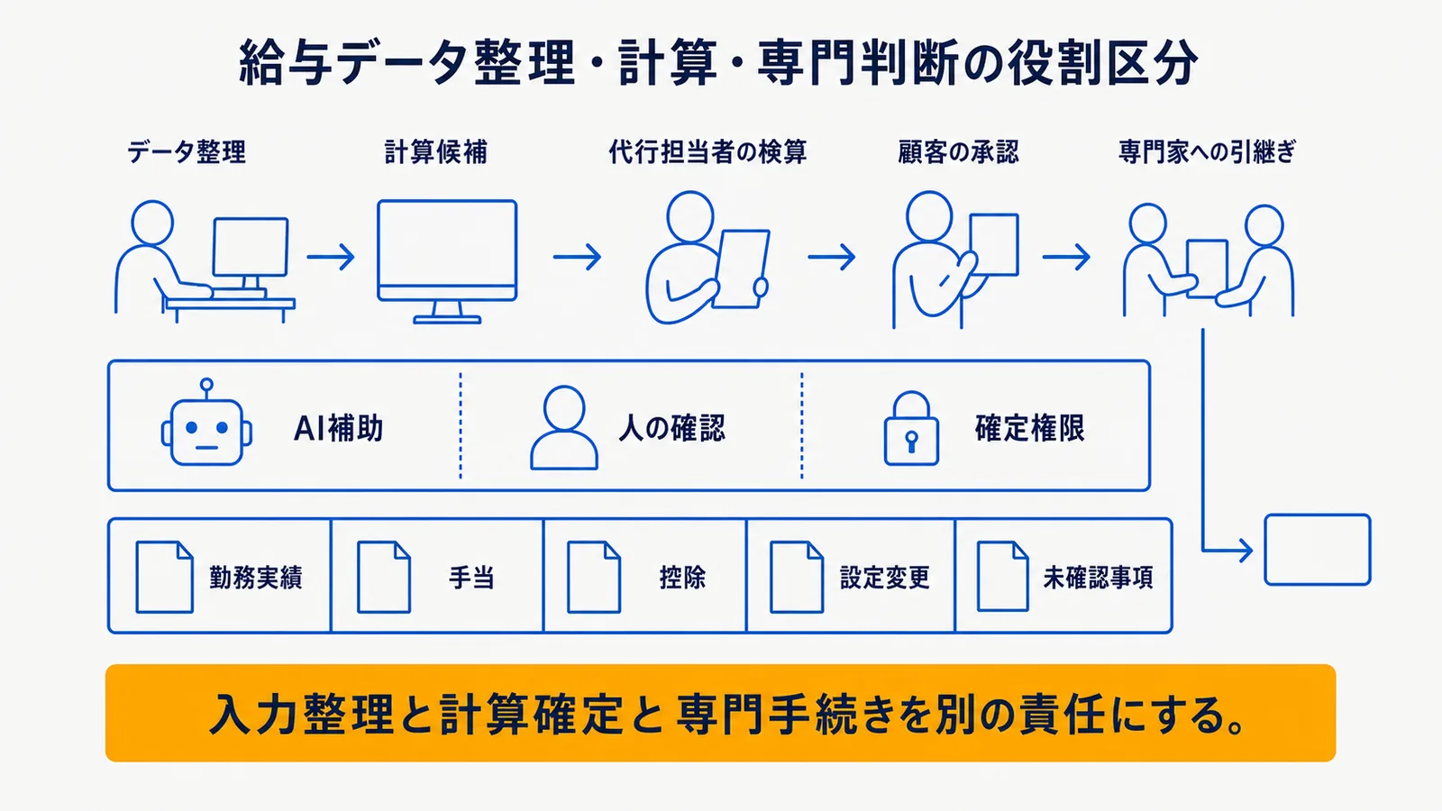 処理区分とAI・人・専門家の役割分担