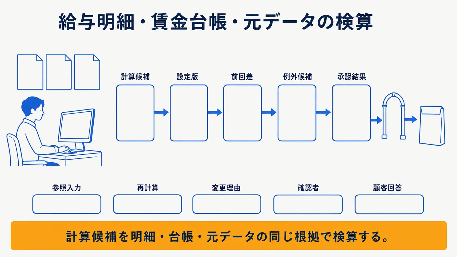 計算候補から人の検算までの確認フロー