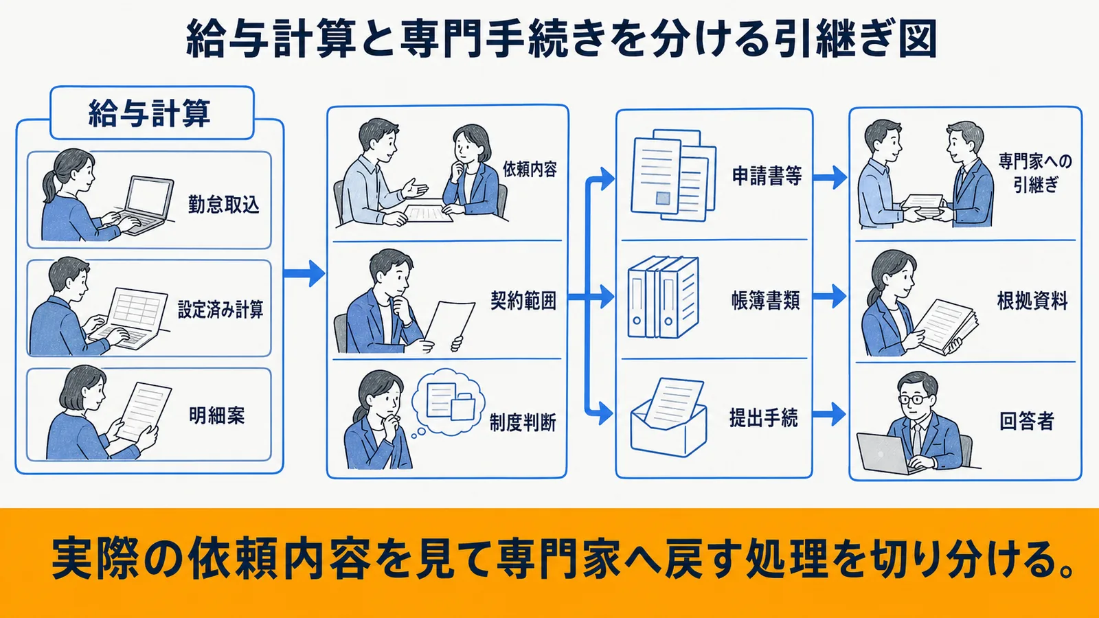 代行処理から専門家確認へ切り替える判定図