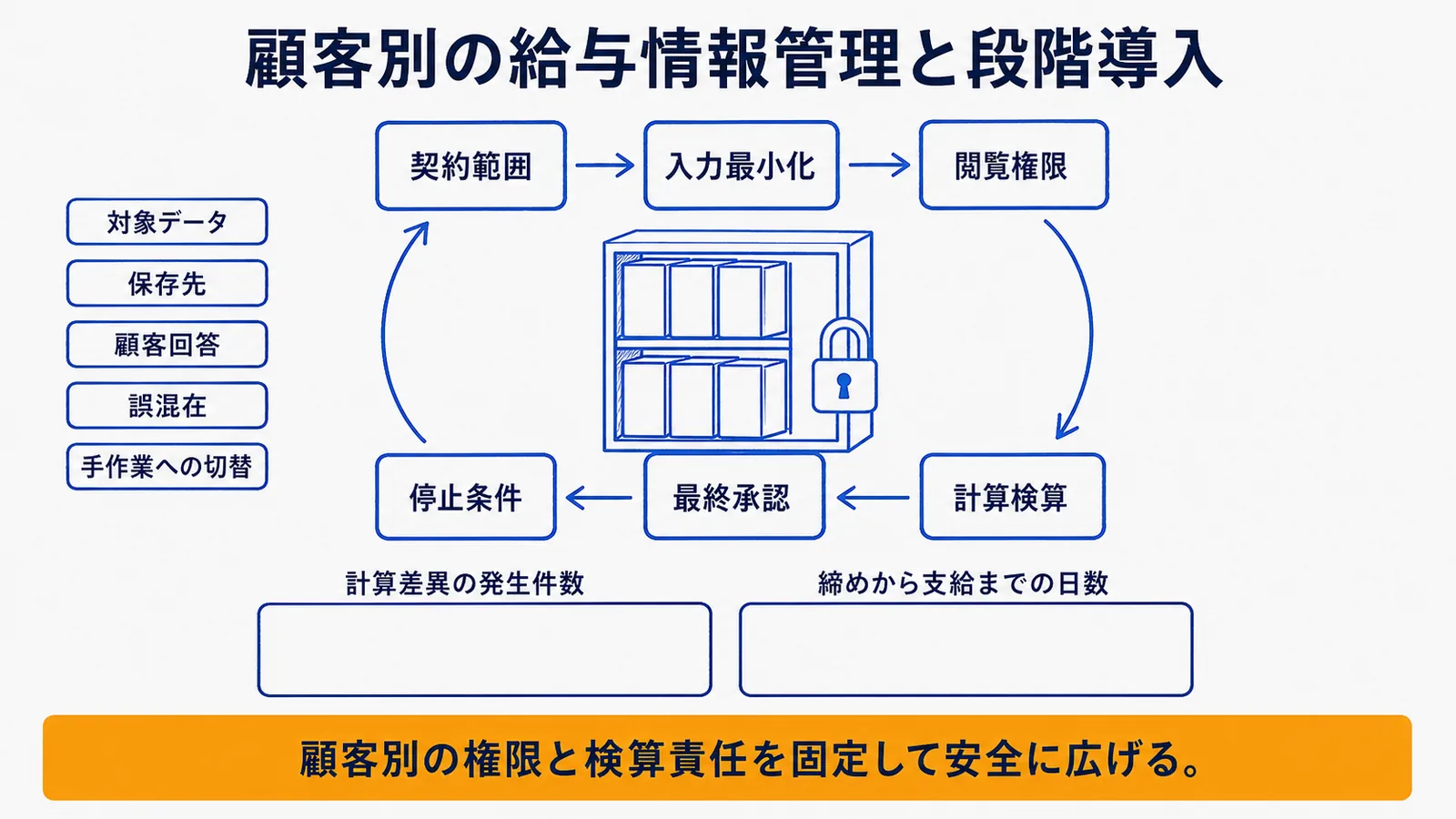 給与情報の権限管理と段階導入