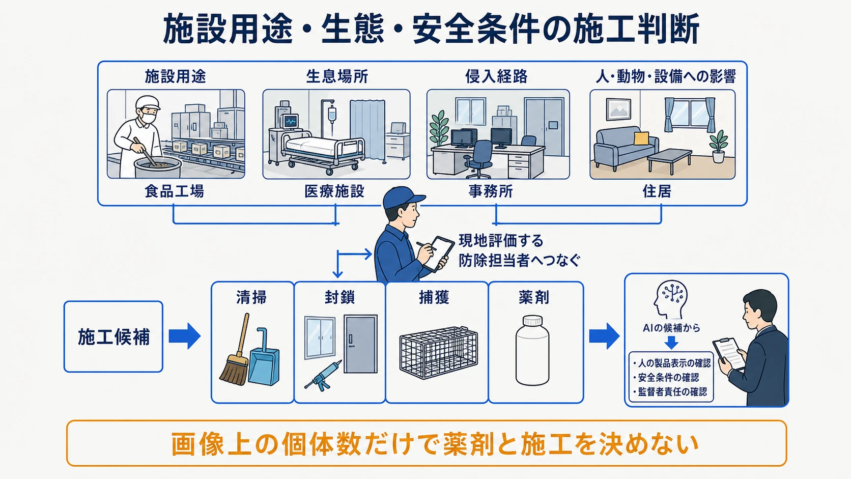 害虫防除で人が担う薬剤・施工判断の対照表