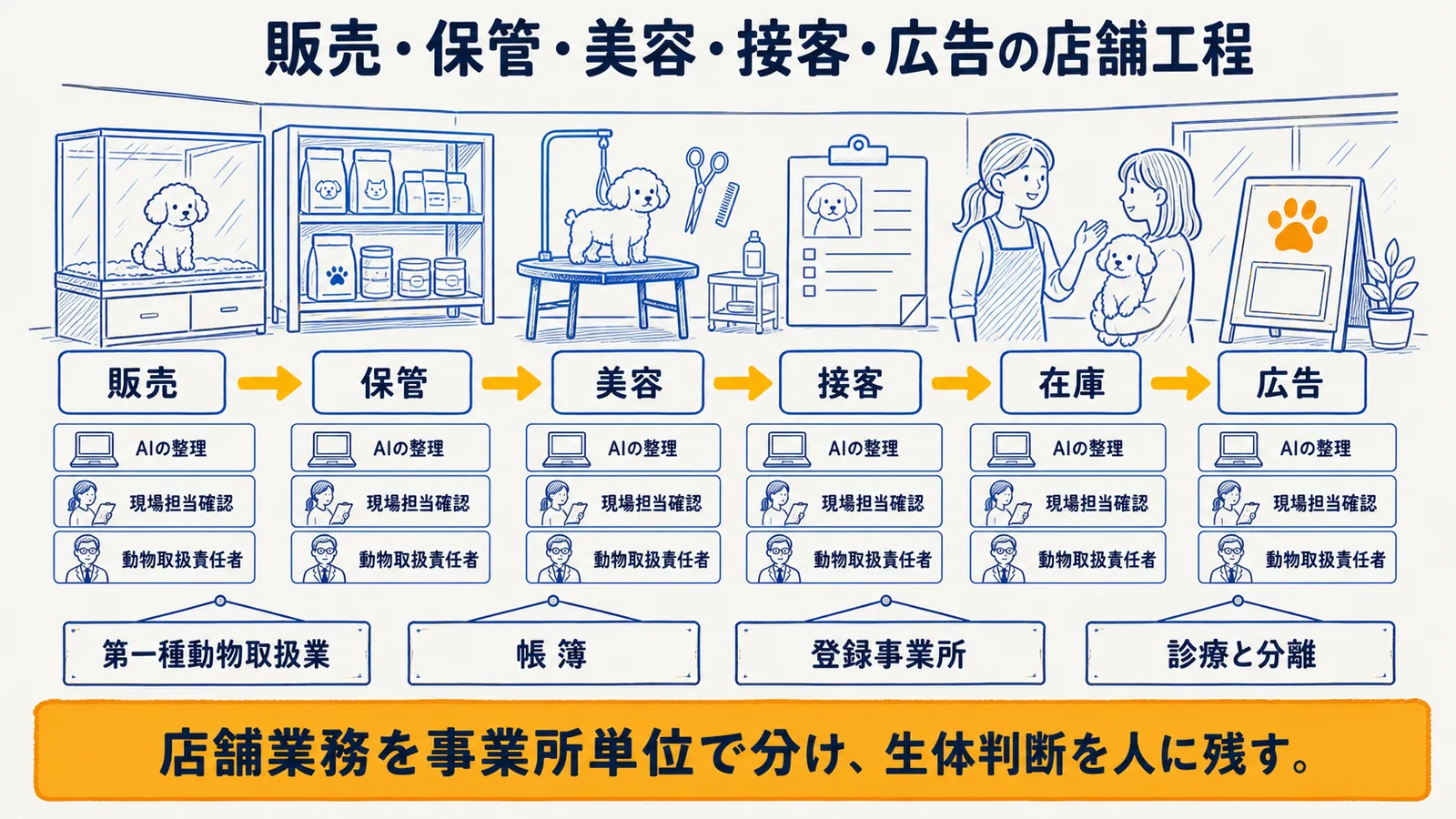 販売・保管・美容・接客・広告をつなぐ業務全体図