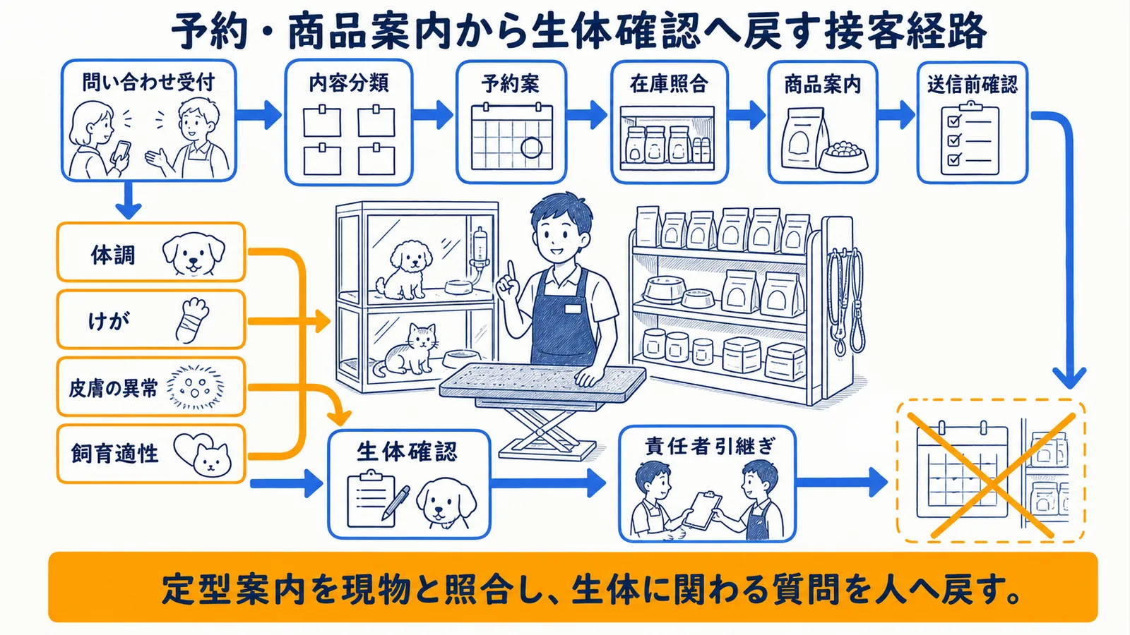 予約受付から案内案・担当者確認へ進む支援工程