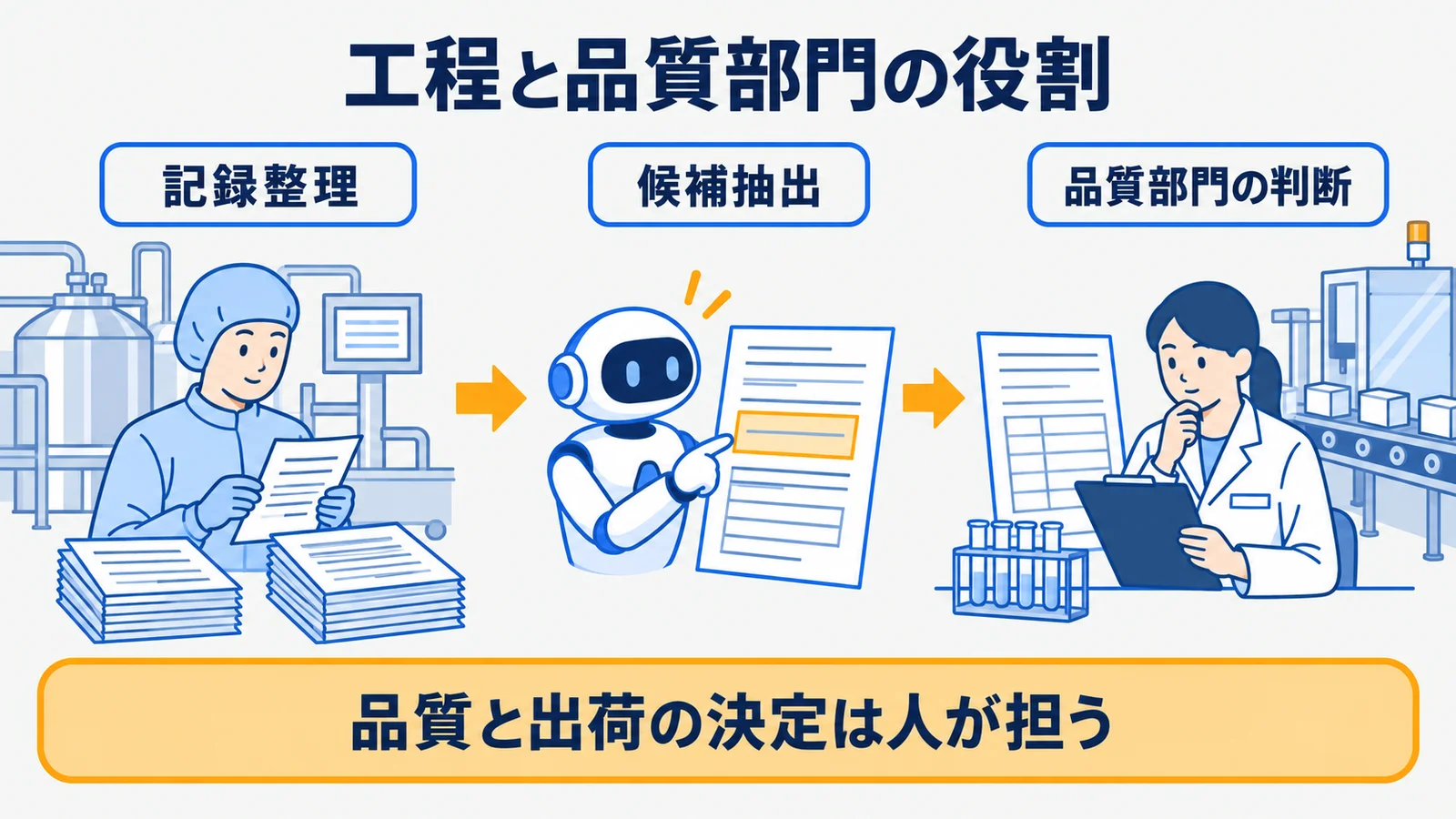 製造指図書、バッチ記録、試験検査の記録を使う工程と品質部門の役割表