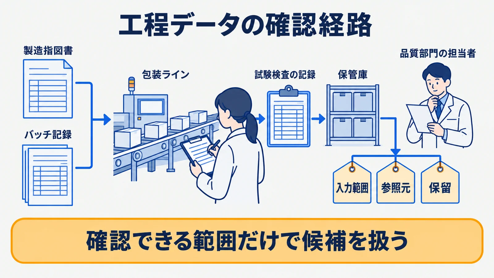 製造指図書、バッチ記録、包装ラインの記録を確認へつなぐ連鎖図