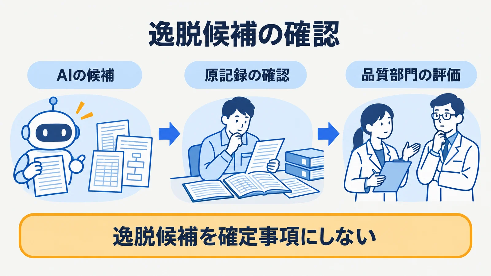 逸脱の報告用紙、試験検査の記録、確認、評価を分ける分岐図