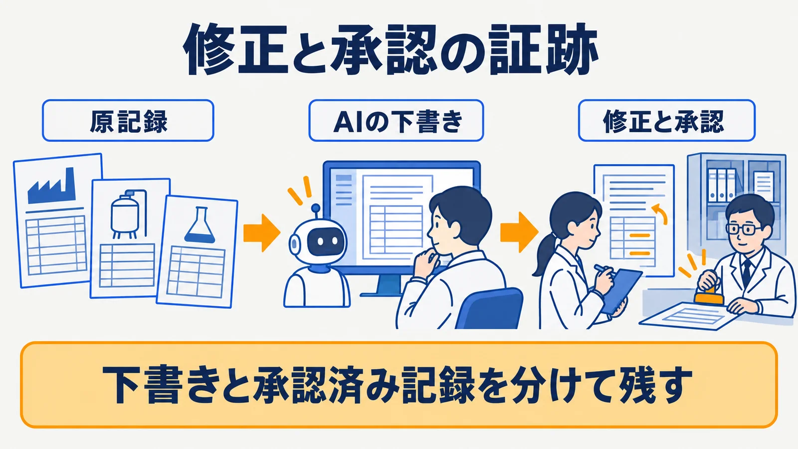 原記録、AIの下書き、修正、承認を結ぶ証跡図