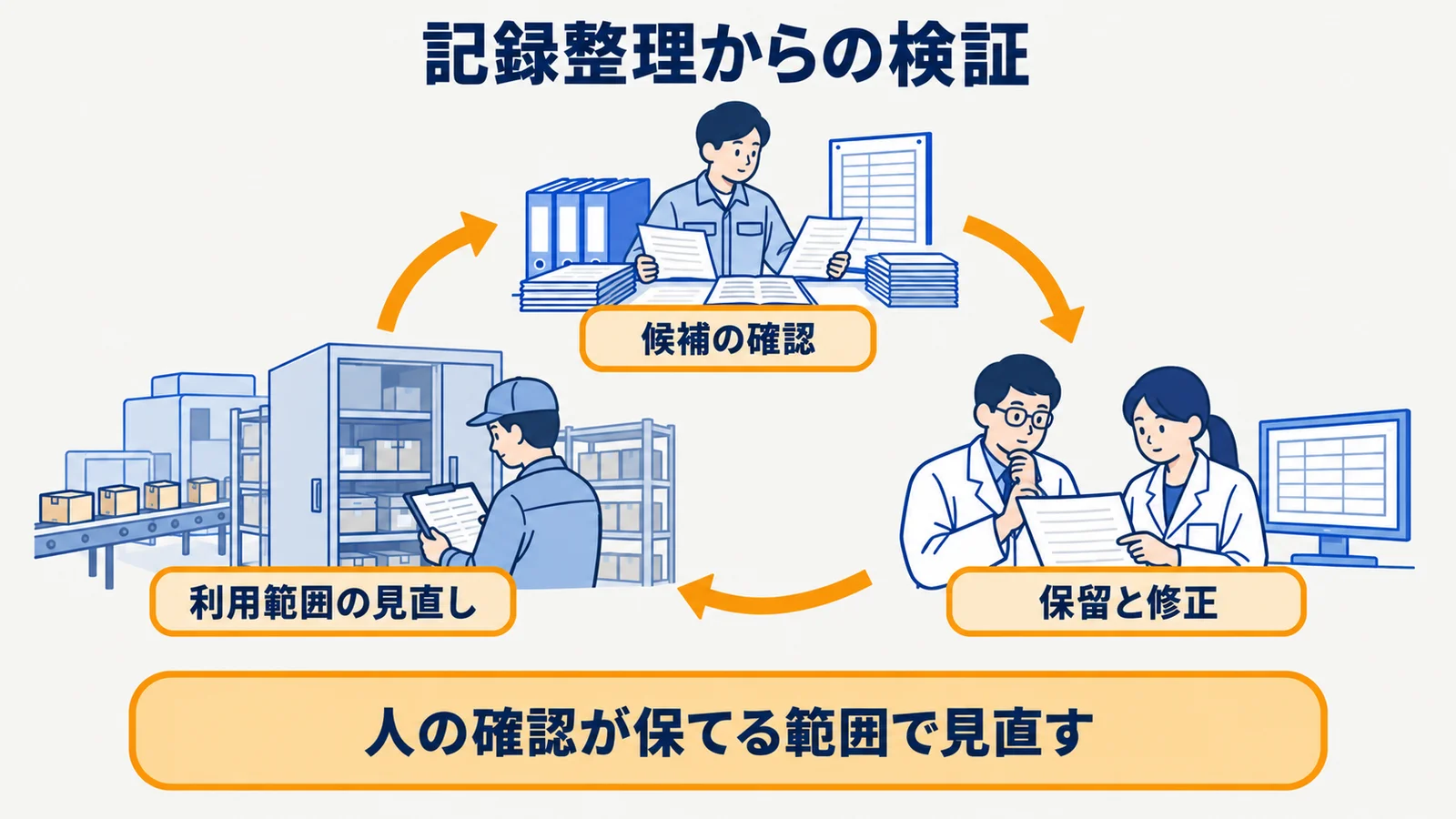 バッチ記録の整理、候補確認、修正、保留、見直しを示す循環図