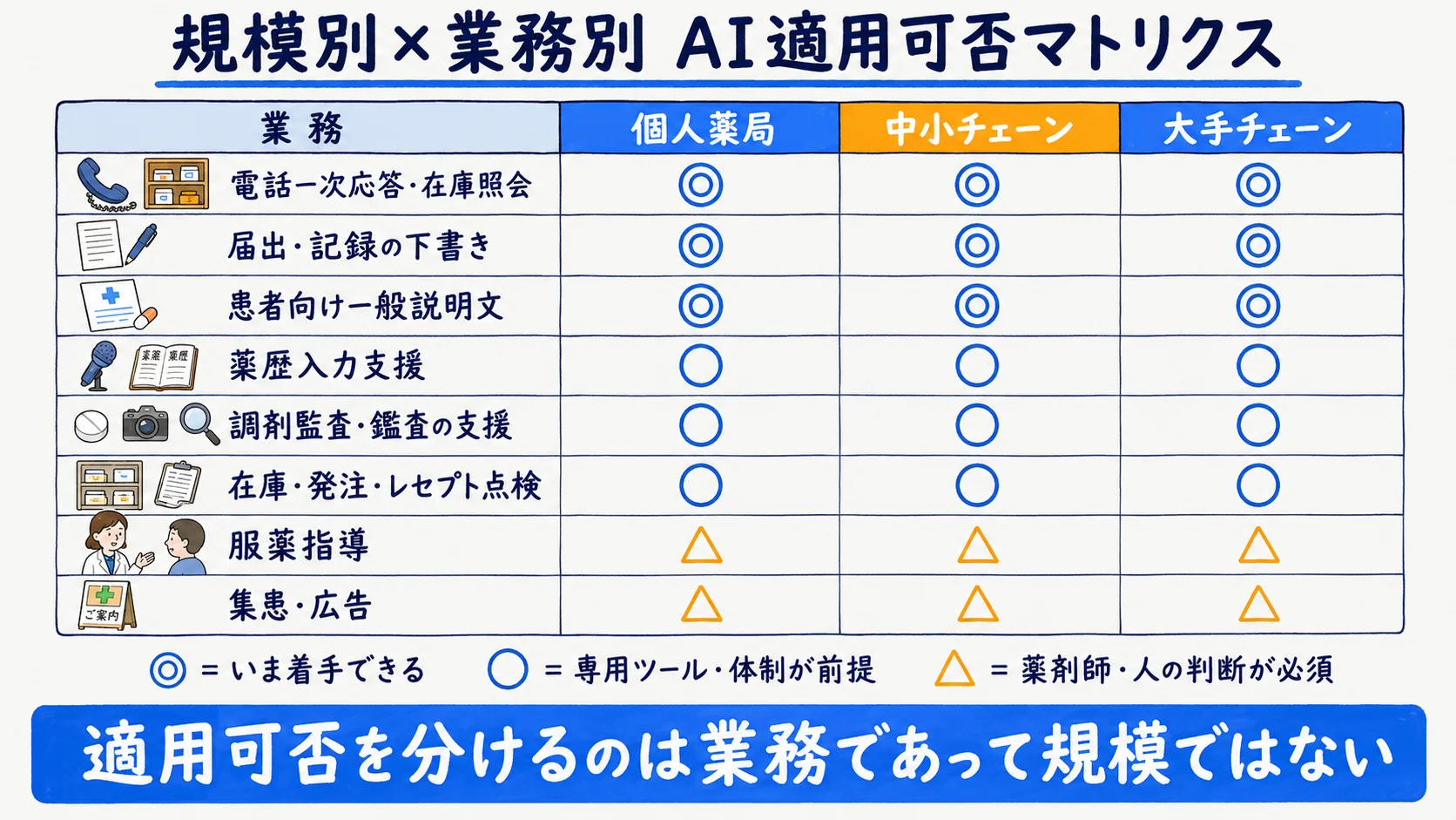 薬局の規模別×業務別AI適用可否マトリクス：電話応答・事務・薬歴入力・調剤監査・在庫レセプト・服薬指導・集患広告を規模別に整理した一覧表