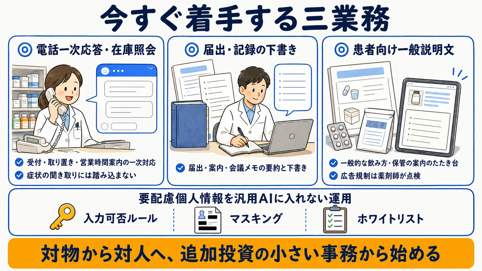 薬局で今すぐ着手できる業務：電話一次応答・在庫照会、事務の下書き要約、患者向け一般説明文の3領域と入力禁止運用を示す図