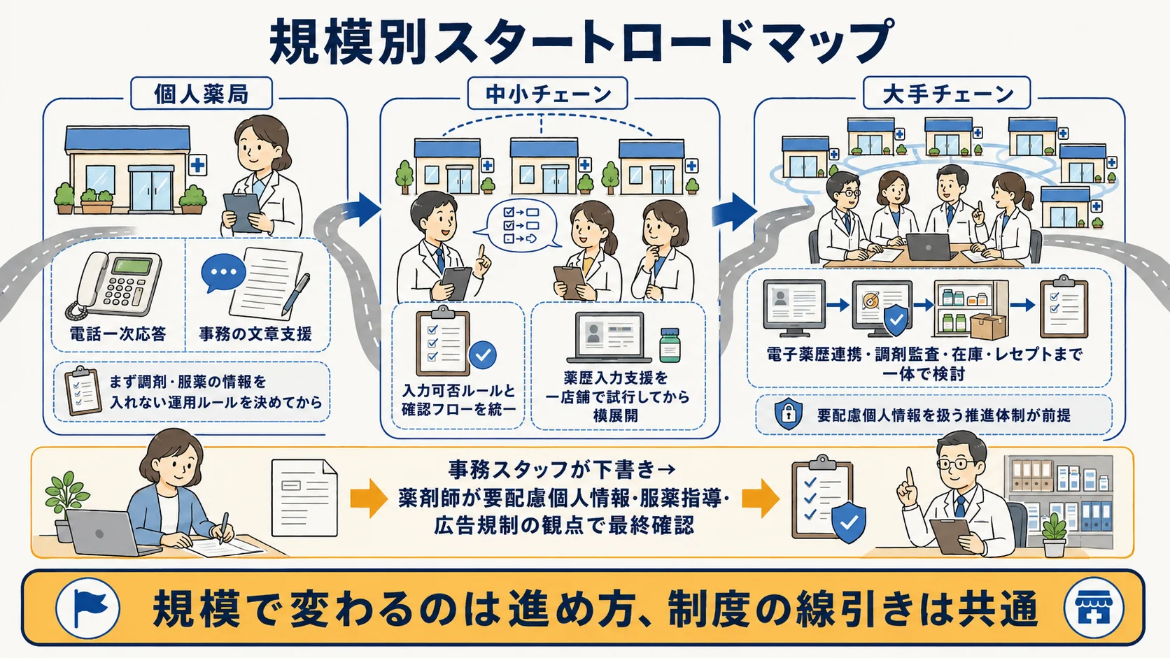 薬局の規模別スタートロードマップ：個人薬局・中小チェーン・大手チェーンそれぞれの着手順と二段構えの確認分担を示す図