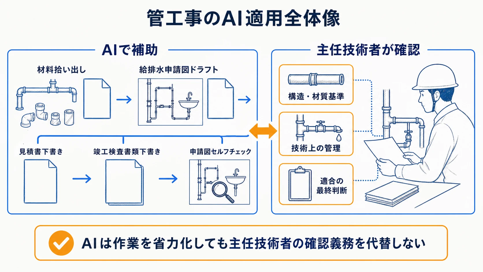 管工事でAIが補助する作業と主任技術者が確認する領域を示す図