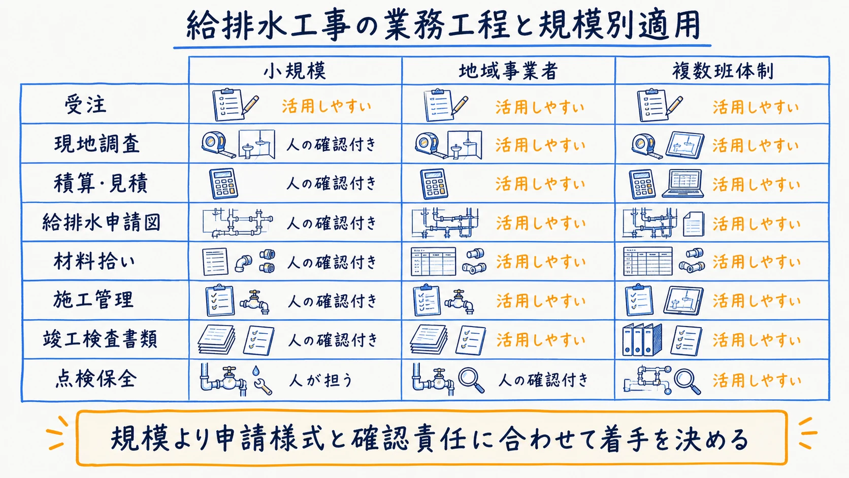 受注から点検保全まで8工程を三つの事業規模で整理したマトリクス図