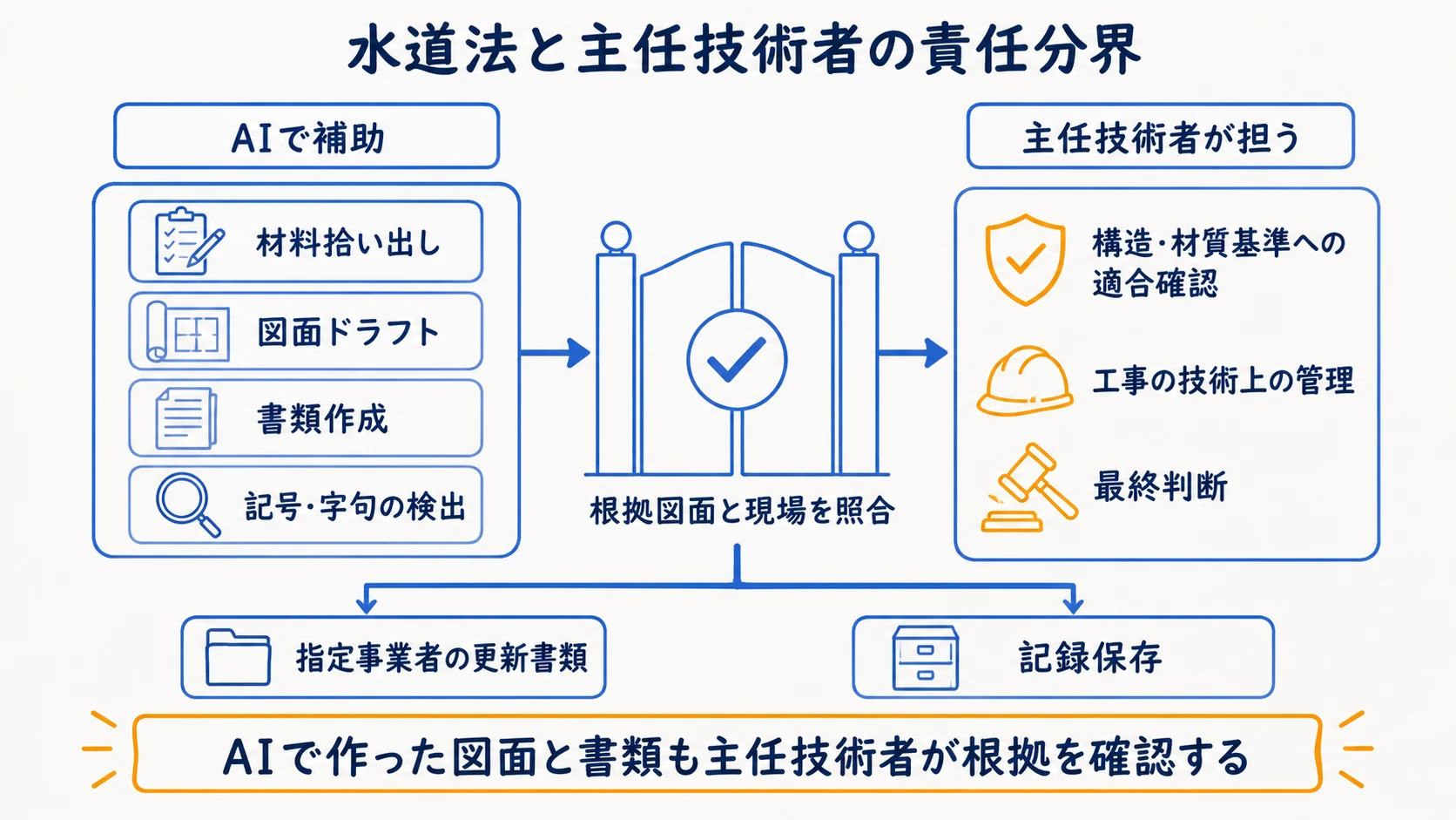 給水装置工事でAIが補助できる作業と主任技術者の職務を分ける図