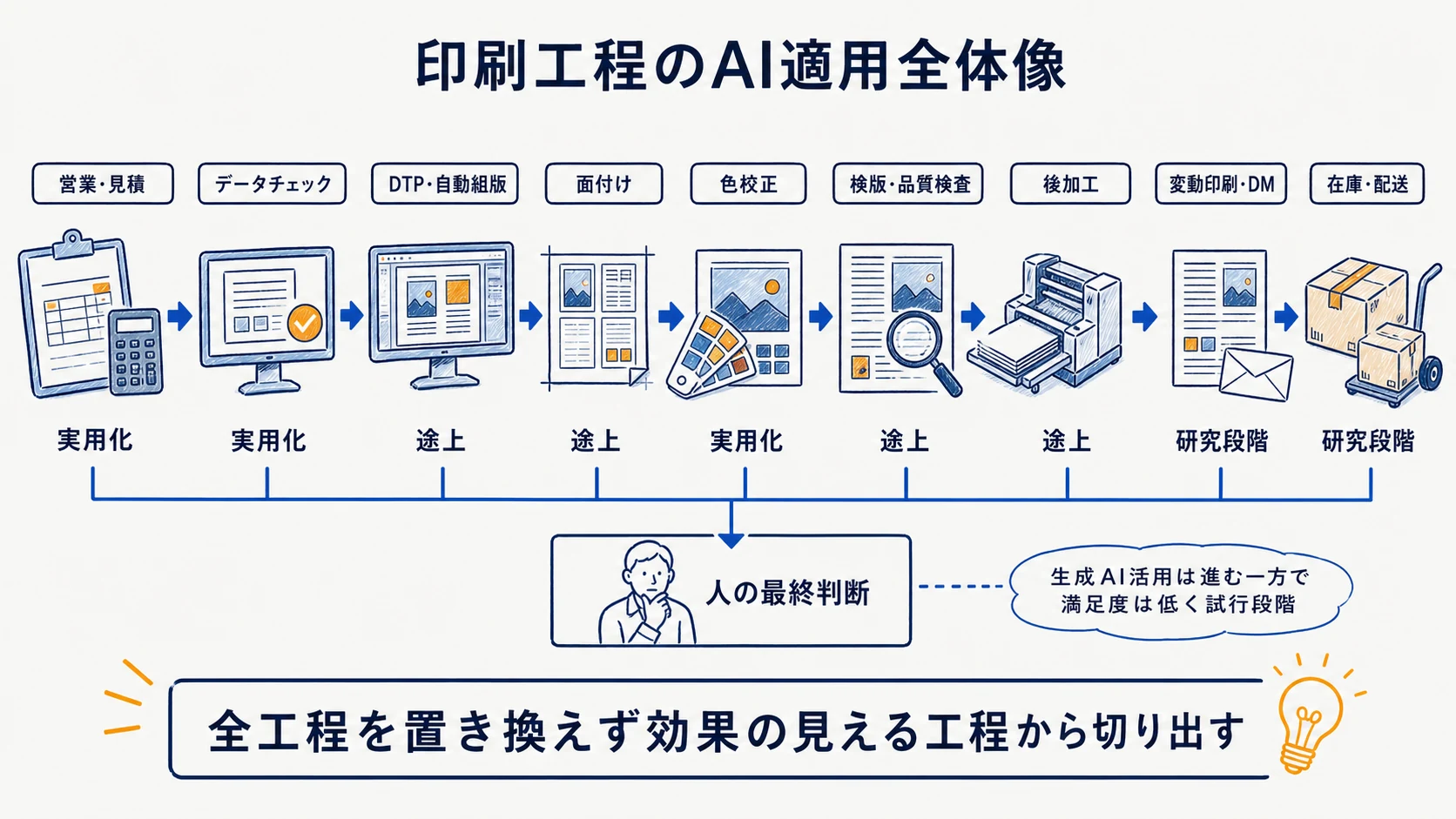 印刷9工程でAIが補助する範囲と人が残す判断を示す全体図