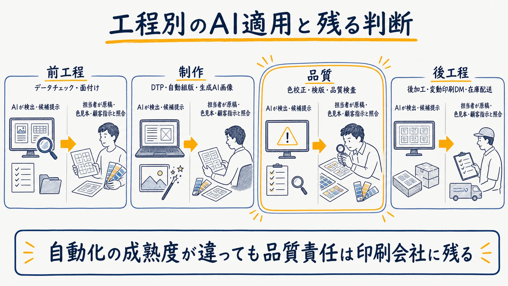 前工程・制作・校正検版・後工程におけるAI適用と成熟度を示す図