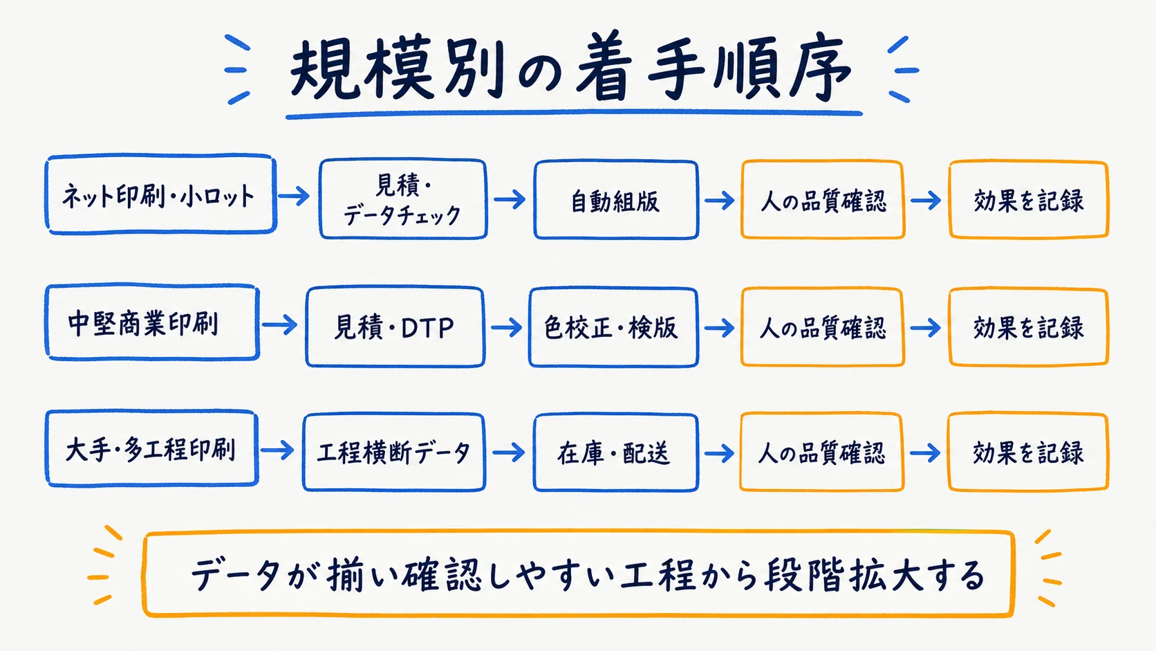 ネット印刷・中堅商業印刷・大手ごとのAI導入順序と確認軸を示す図