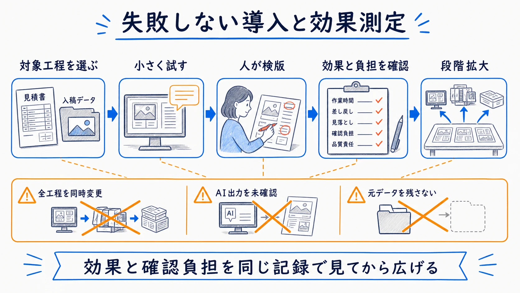一工程の試行から品質評価と段階拡大までの導入フロー図