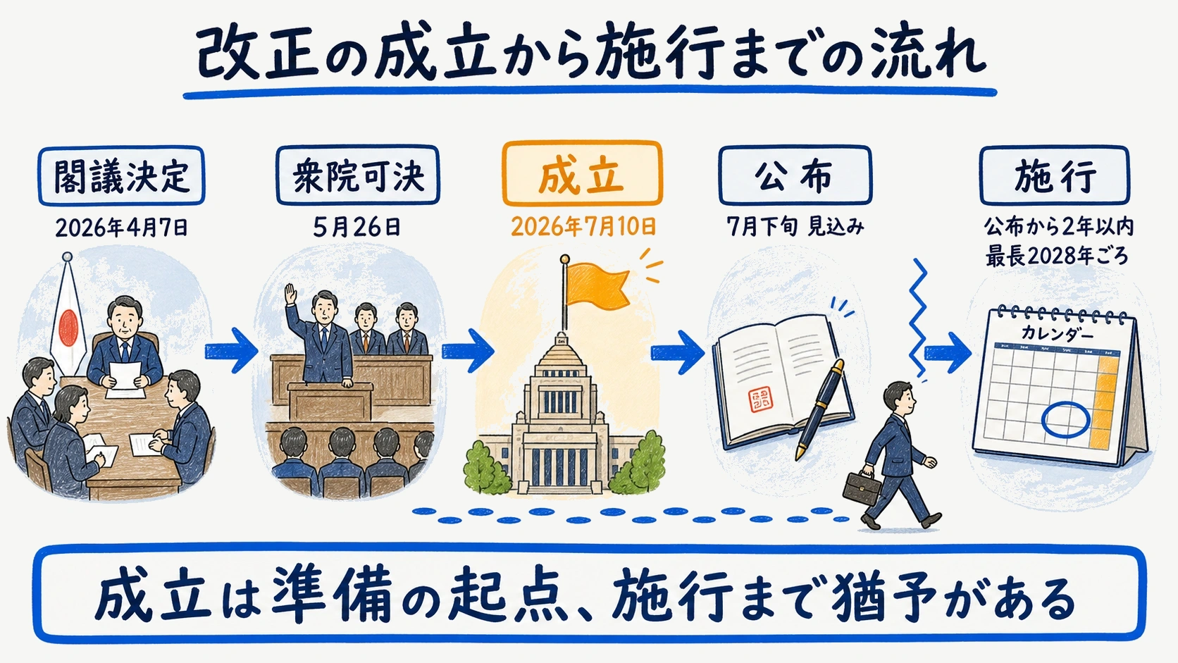 個人情報保護法2026年改正の閣議決定から成立までの時系列と施行スケジュールを示す図解