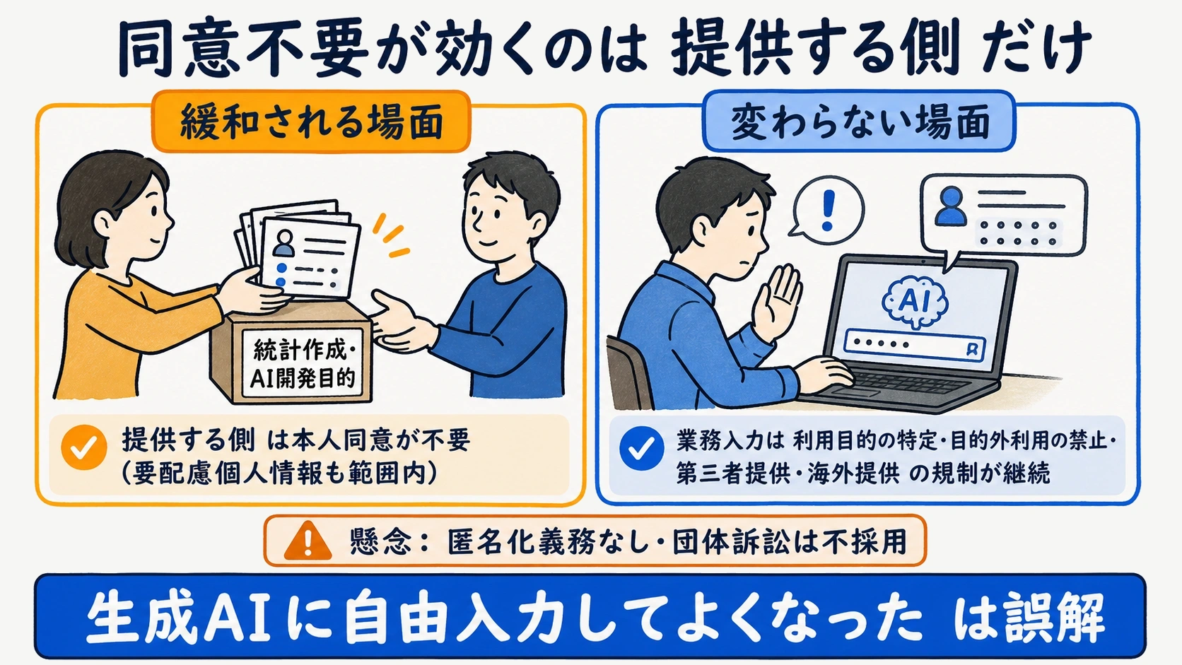 統計作成・AI開発目的の同意不要特例が「提供する側」への緩和であることを示す図解