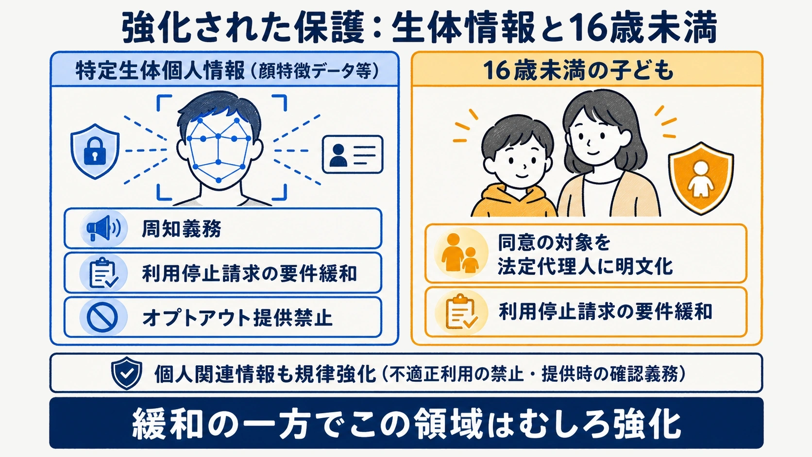特定生体個人情報の新ルールと16歳未満の保護強化を整理した図解
