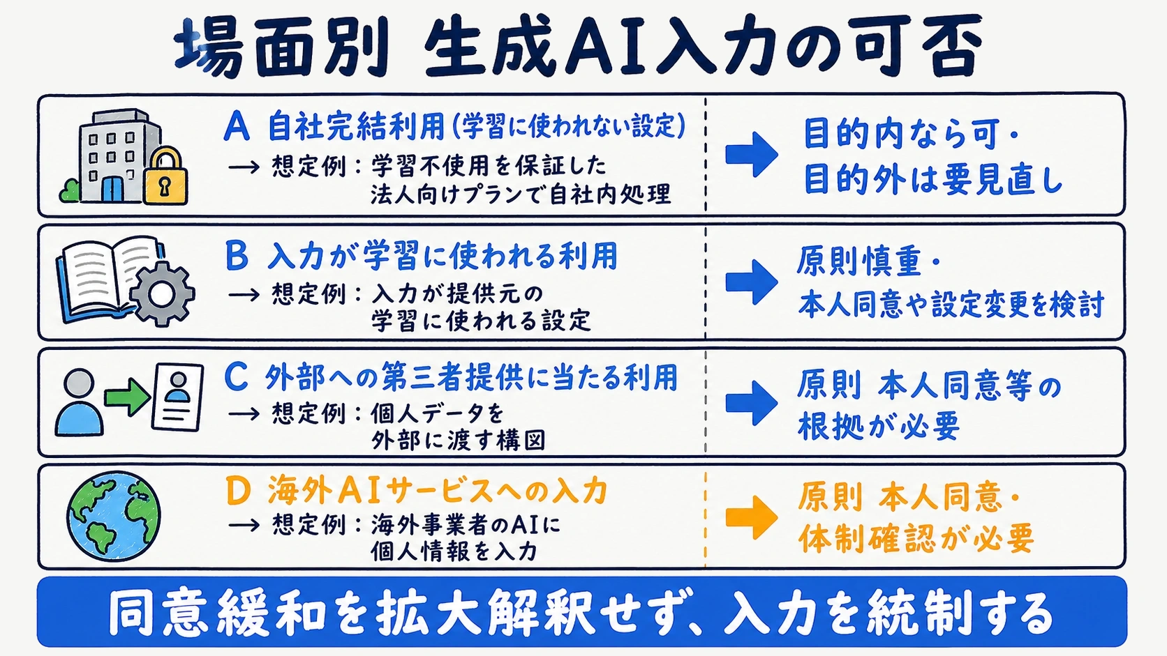 自社利用・API学習利用・第三者提供・海外提供の場面別に生成AI入力の可否を整理した判定チャート図解