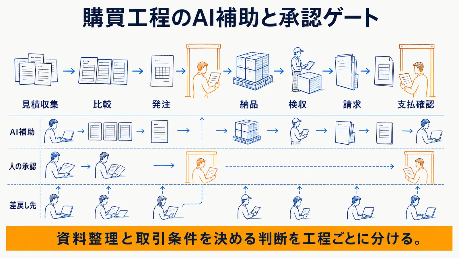 購買工程ごとのAI適用範囲と人の責任