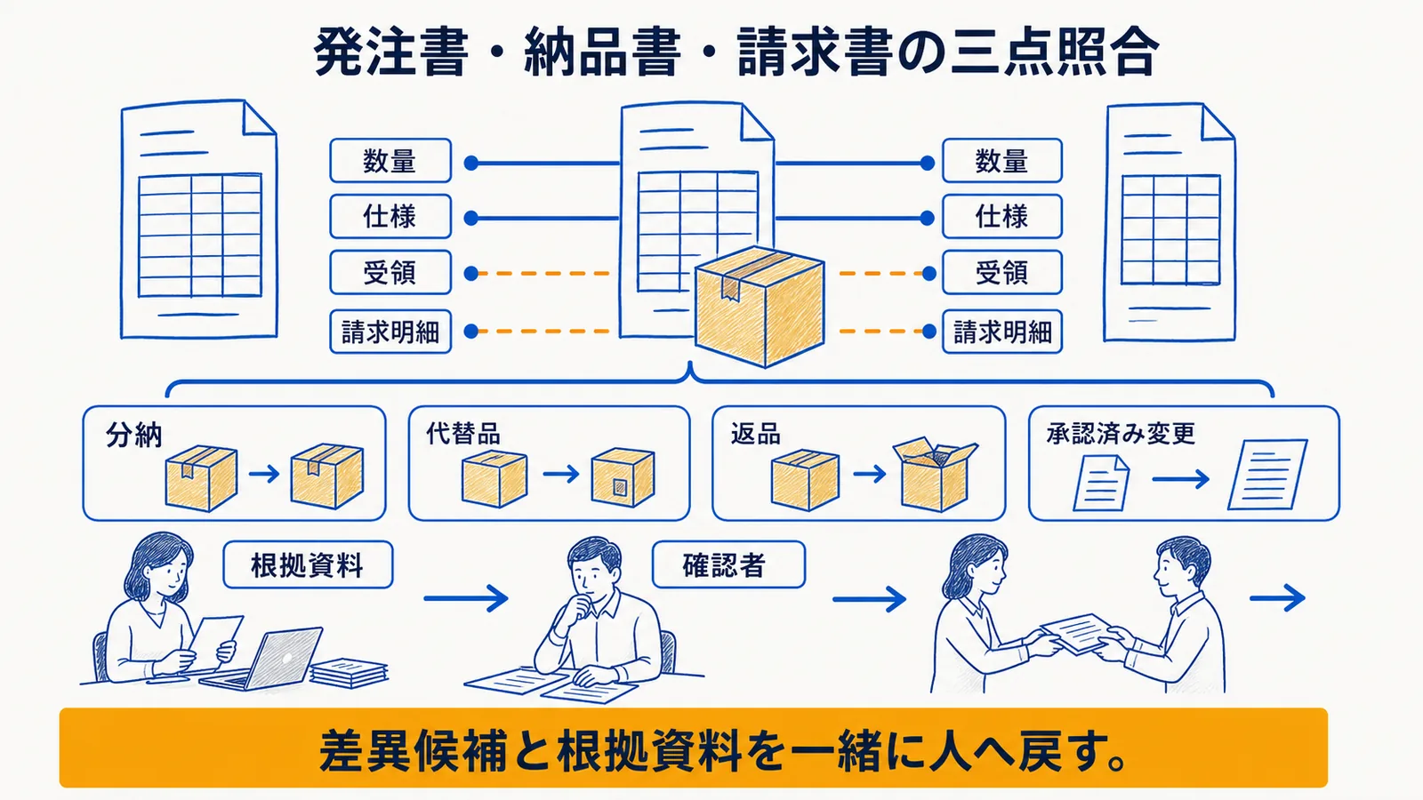 発注内容・納品・請求の照合フロー