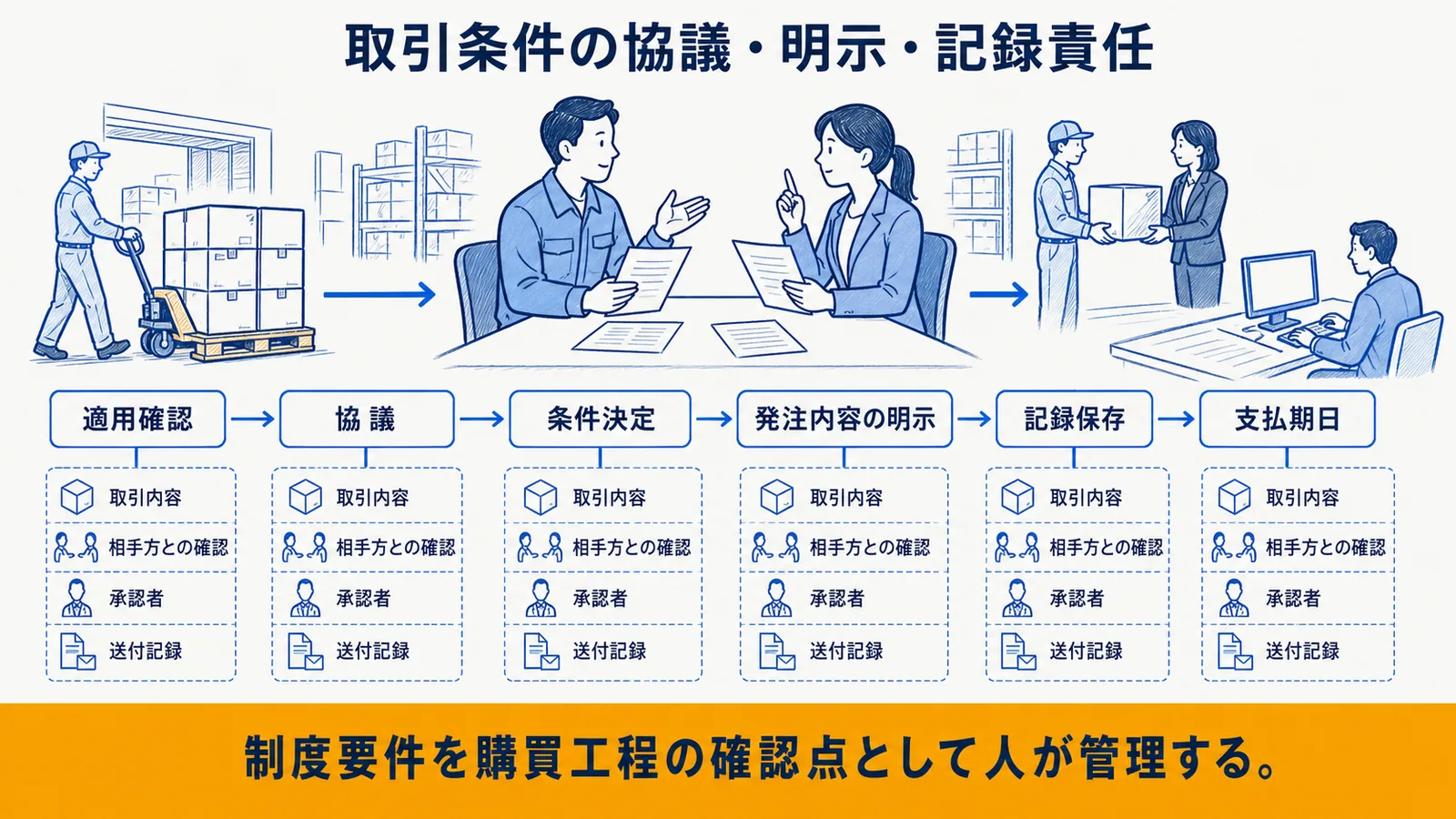 AI提案から取引条件決定までの責任分担