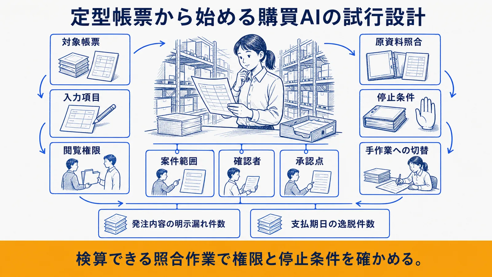 購買AIを段階導入する判定フロー
