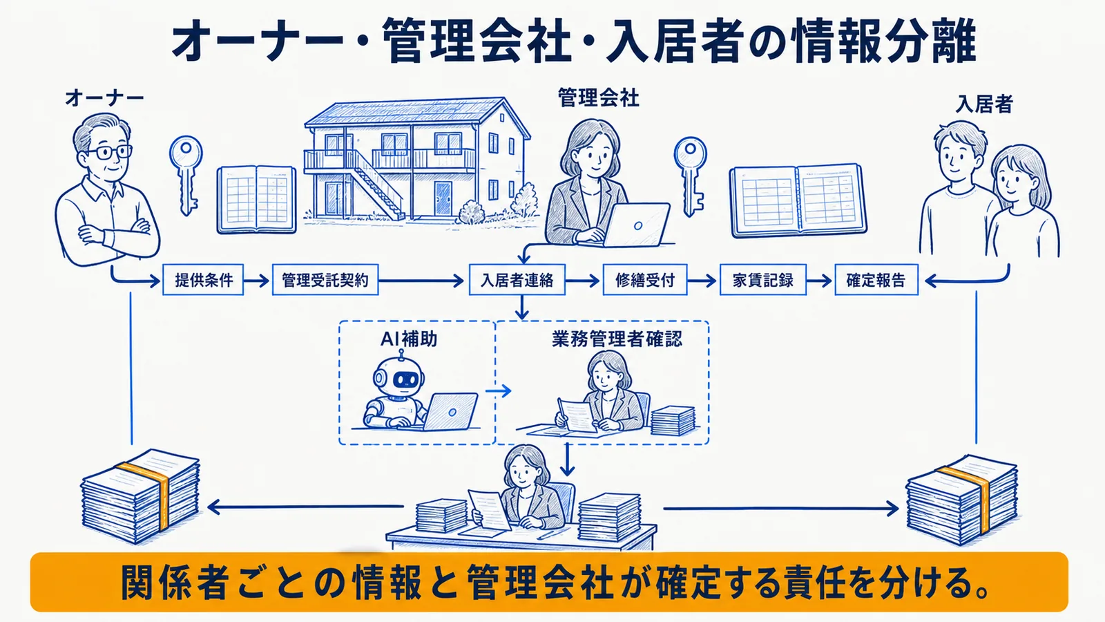オーナー・管理会社・入居者を結ぶ業務と情報の全体図