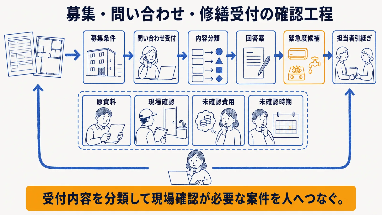 問い合わせ受付から分類・回答案・引継ぎまでの工程
