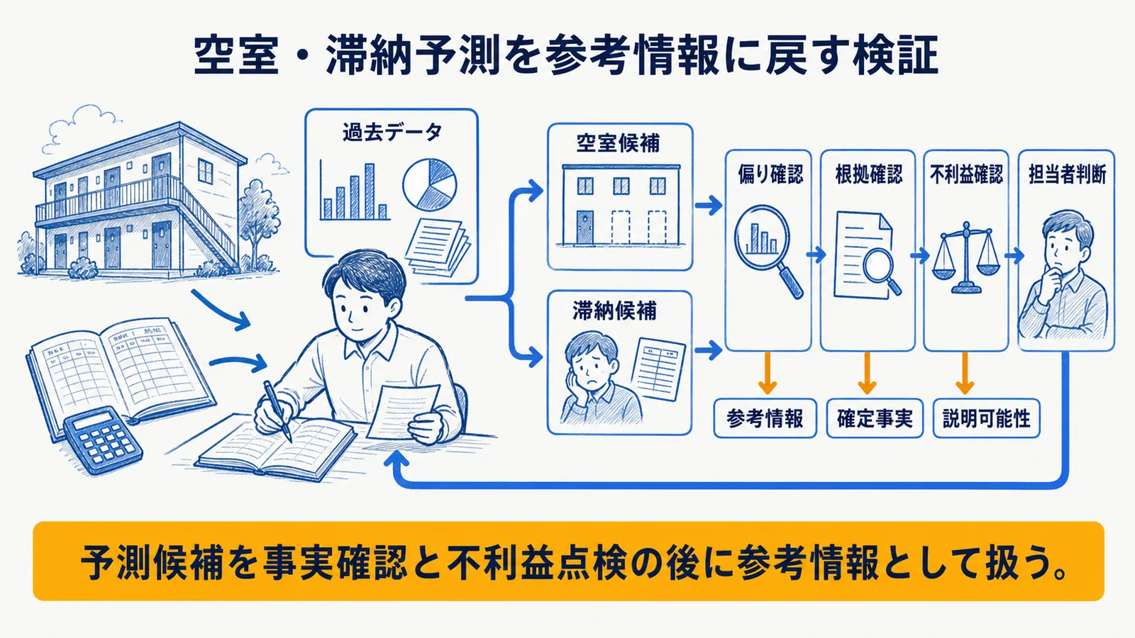予測・分類結果の影響度に応じた確認レベル