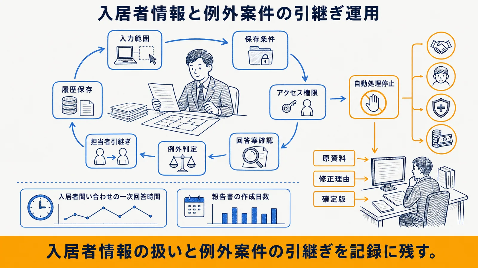 入力制限・例外判定・引継ぎ・記録保存