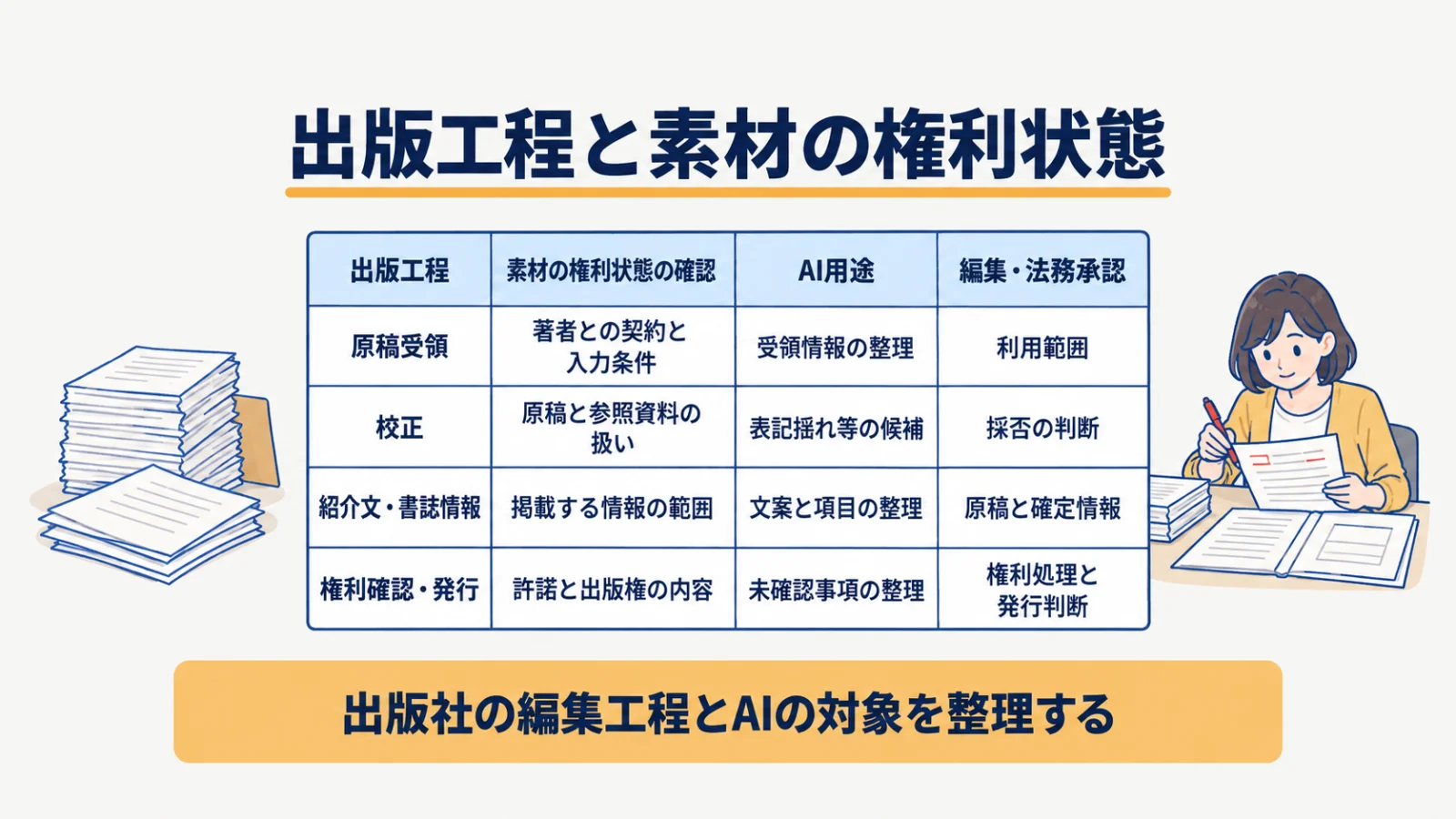 原稿受領から校正・権利確認・発行までのAI用途と承認の対応表