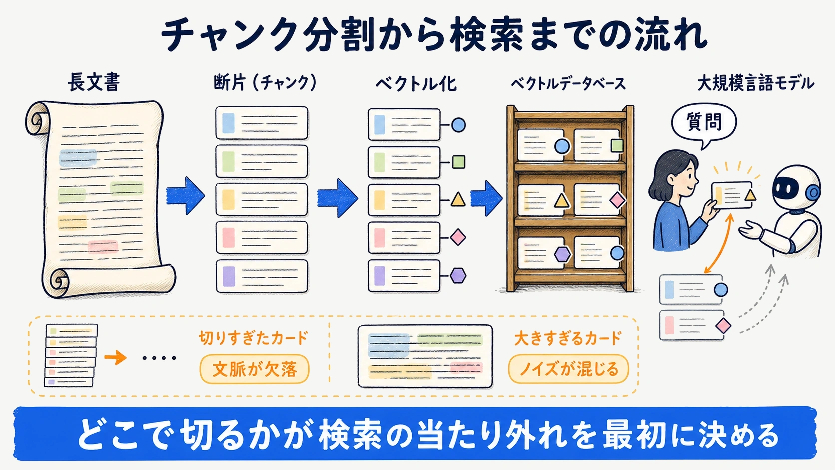 RAGのチャンク分割の全体像：長文書を断片に区切りベクトル化して検索する流れの図
