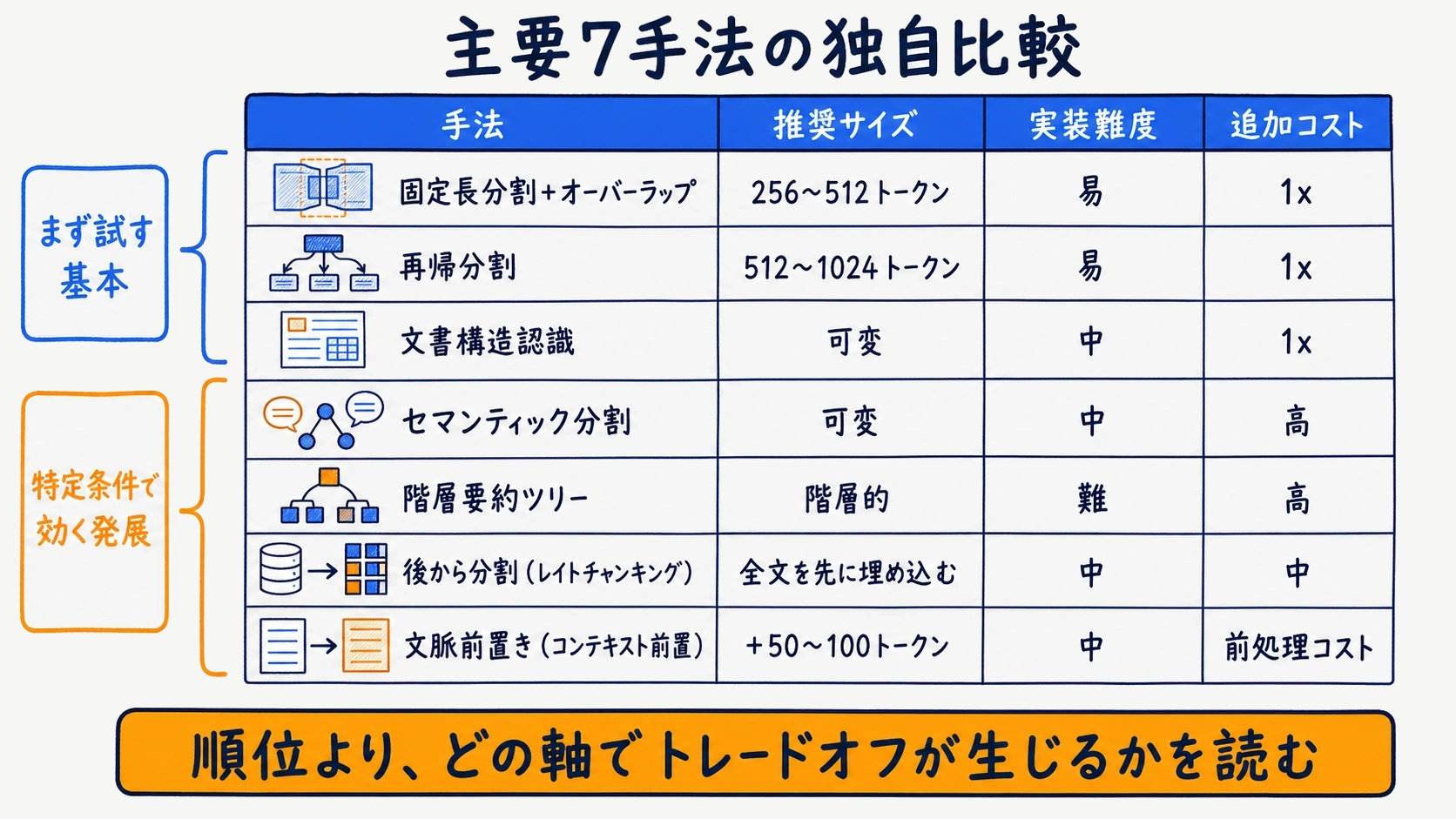 主要7手法を推奨サイズ・適文書型・実装難度・追加コスト・精度効果の5軸で比較する早見表の図
