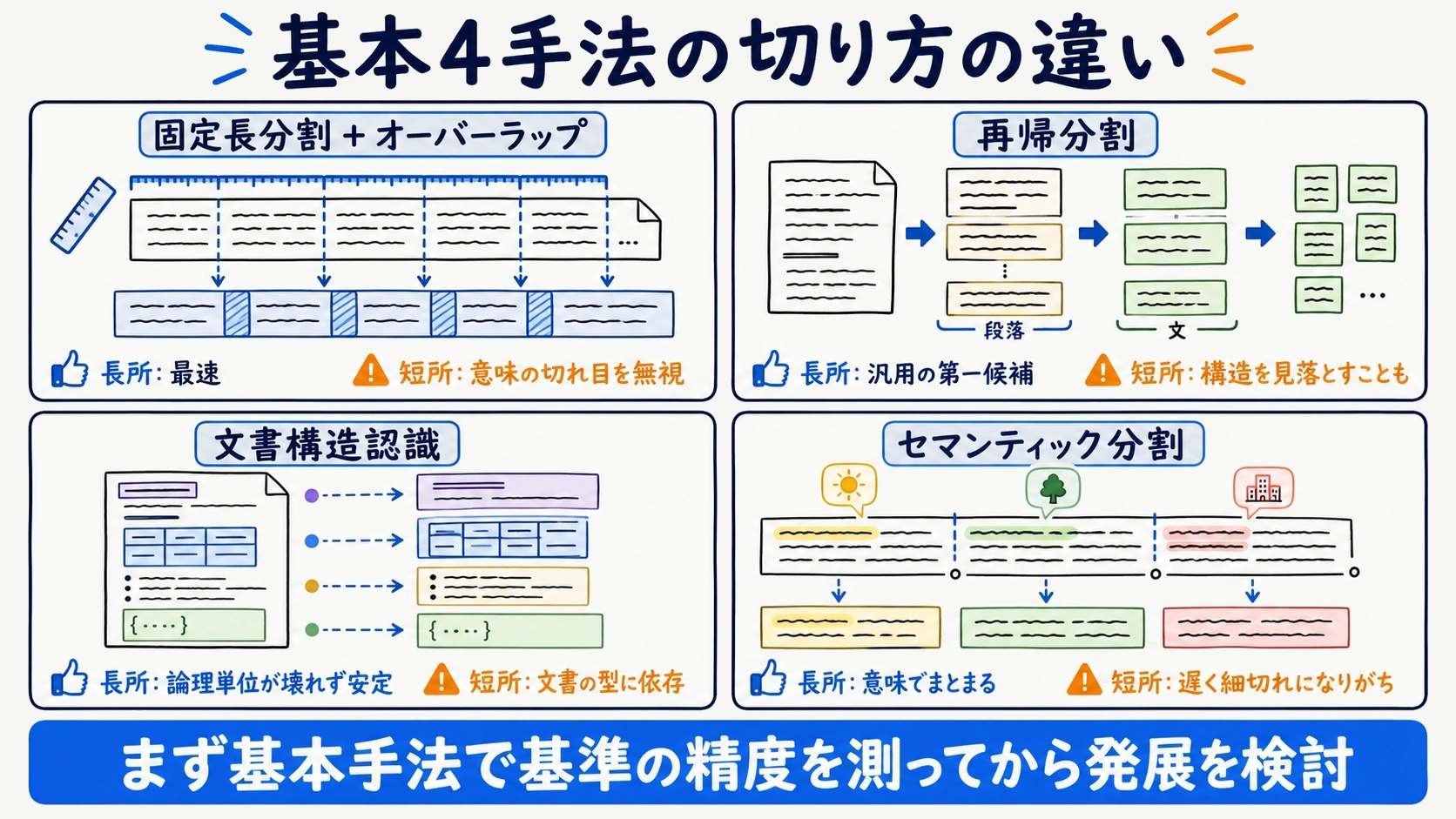 固定長・再帰分割・文書構造認識・セマンティック分割の基本4手法の切り方を比較する図