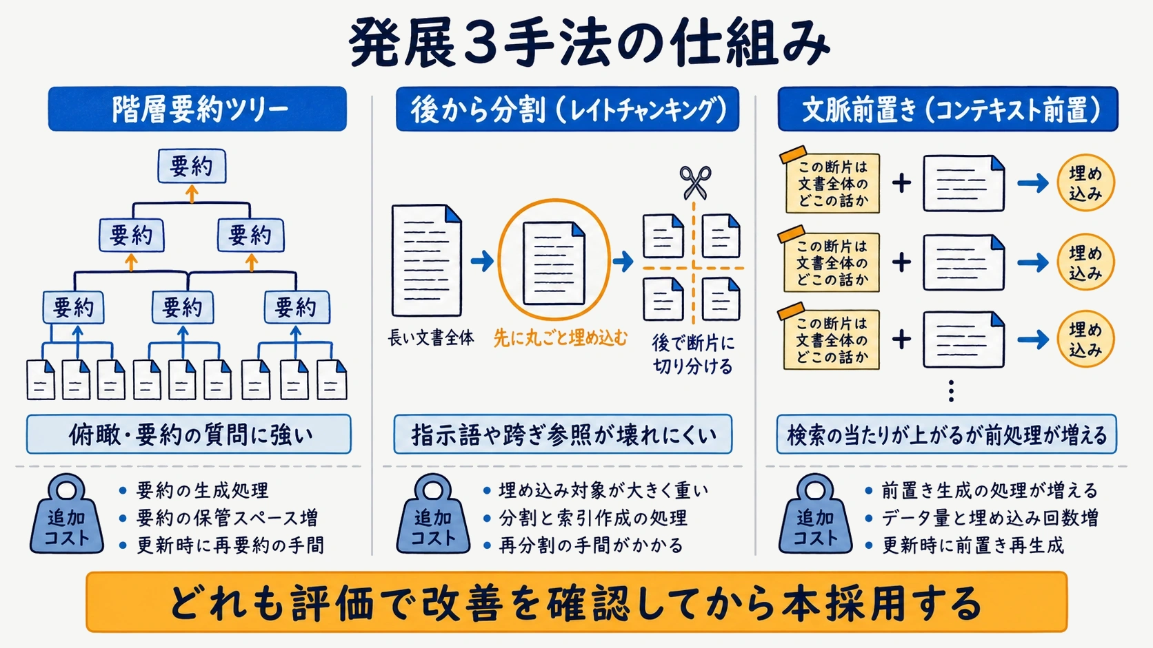 RAPTOR・Late Chunking・Contextual Retrievalの発展3手法の仕組みを比較する図